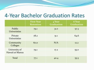 4-Year Bachelor Graduation Rates
                  First-Year     4 Year       6 Year
                  Retention    Graduation   Graduation
    Public           79.1         31.0         57.3
  Univeristies
    Private          78.2         51.1         64.6
  Univeristies
  Community          60.0         N/A          12.2
   Colleges
 University of       79.1         17.2         55.0
Hawaii at Manoa

     Total           77.1         40.4         55.5
 