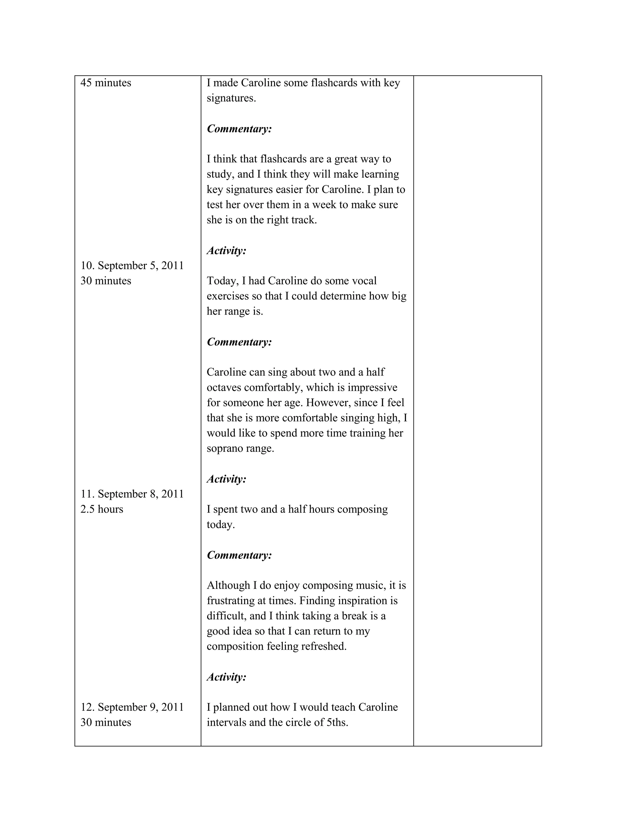 45 minutes              I made Caroline some flashcards with key
                        signatures.

                        Commentary:

                        I think that flashcards are a great way to
                        study, and I think they will make learning
                        key signatures easier for Caroline. I plan to
                        test her over them in a week to make sure
                        she is on the right track.

                        Activity:
10. September 5, 2011
30 minutes              Today, I had Caroline do some vocal
                        exercises so that I could determine how big
                        her range is.

                        Commentary:

                        Caroline can sing about two and a half
                        octaves comfortably, which is impressive
                        for someone her age. However, since I feel
                        that she is more comfortable singing high, I
                        would like to spend more time training her
                        soprano range.

                        Activity:
11. September 8, 2011
2.5 hours               I spent two and a half hours composing
                        today.

                        Commentary:

                        Although I do enjoy composing music, it is
                        frustrating at times. Finding inspiration is
                        difficult, and I think taking a break is a
                        good idea so that I can return to my
                        composition feeling refreshed.

                        Activity:

12. September 9, 2011   I planned out how I would teach Caroline
30 minutes              intervals and the circle of 5ths.
 