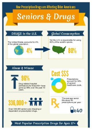 How Prescription Drugs are Affecting Older Americans
DRUGS in the U.S.
4%
Yet the U.S. is responsible for using
80% of the world's opiods.
Global Consumption
Seniors & Drugs
The United States accounts for 4%
of the global population.
80%
96%
Abuse & Misuse
30
70
336,000+
Drug related hospital
admissions for those 65+ have
gone up 96% over the past 10
years.
Over 336,000 seniors are misusing or
dependent on prescription drugs.
Prescriptions
account for 30%
of seniors'
healthcare costs.
The average senior
fills about 40
prescriptions per year.
Cost $$$
x40
Most Popular Prescription Drugs for Ages 57+
 