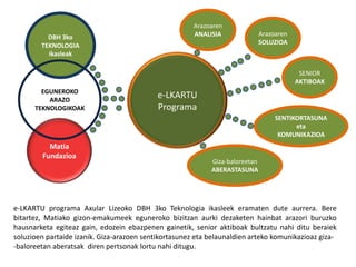 Arazoaren
          DBH 3ko                                      ANALISIA               Arazoaren
        TEKNOLOGIA                                                            SOLUZIOA
          ikasleak

                                                                                           SENIOR
                                                                                          AKTIBOAK
        EGUNEROKO
          ARAZO
                                            e-LKARTU
      TEKNOLOGIKOAK                         Programa
                                                                                   SENTIKORTASUNA
                                                                                         eta
                                                                                    KOMUNIKAZIOA
          Matia
        Fundazioa
                                                            Giza-baloreetan
                                                            ABERASTASUNA




e-LKARTU programa Axular Lizeoko DBH 3ko Teknologia ikasleek eramaten dute aurrera. Bere
bitartez, Matiako gizon-emakumeek eguneroko bizitzan aurki dezaketen hainbat arazori buruzko
hausnarketa egiteaz gain, edozein ebazpenen gainetik, senior aktiboak bultzatu nahi ditu beraiek
soluzioen partaide izanik. Giza-arazoen sentikortasunez eta belaunaldien arteko komunikazioaz giza-
-baloreetan aberatsak diren pertsonak lortu nahi ditugu.
 
