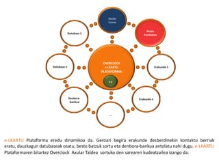 Axular
                                                    Lizeoa

                                                                     Matia
                                    Datubase 1                     Fundazioa




                                                 OVERCLOCK
                       Datubase n                 e-LKARTU                   Erakunde 1
                                                 PLATAFORMA

                                                    e-p




                                    Denbora-                    Erakunde n
                                    -bankua



                                                     …




e-LKARTU Plataforma eredu dinamikoa da. Geroari begira erakunde desberdinekin kontaktu berriak
eratu, dauzkagun datubaseak osatu, beste batzuk sortu eta denbora-bankua antolatu nahi dugu. e-LKARTU
Plataformaren bitartez Overclock Axular Taldea sortuko den sarearen kudeatzailea izango da.
 