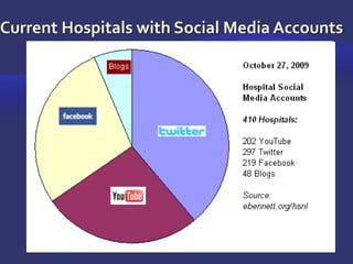 Current Hospitals with Social Media Accounts