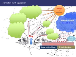 Information mulch aggregationSunlightReadershipSunlightWater – RainNews, RSS, FF, LifeBlogBlogPostsSocial Network FlowerOrganic ContentInformation Mulch