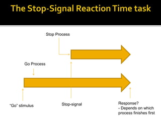 The Stop-Signal Reaction Time task	Stop ProcessGo ProcessResponse? Depends on which process finishes firstStop-signal“Go” stimulus