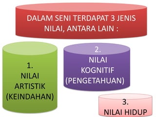 DALAM SENI TERDAPAT 3 JENIS
NILAI, ANTARA LAIN :
1.
NILAI
ARTISTIK
(KEINDAHAN)
2.
NILAI
KOGNITIF
(PENGETAHUAN)
3.
NILAI HIDUP
 