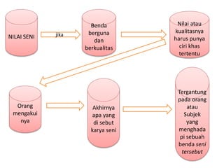 NILAI SENI
Benda
berguna
dan
berkualitas
jika
Nilai atau
kualitasnya
harus punya
ciri khas
tertentu
Orang
mengakui
nya
Akhirnya
apa yang
di sebut
karya seni
Tergantung
pada orang
atau
Subjek
yang
menghada
pi sebuah
benda seni
tersebut
 