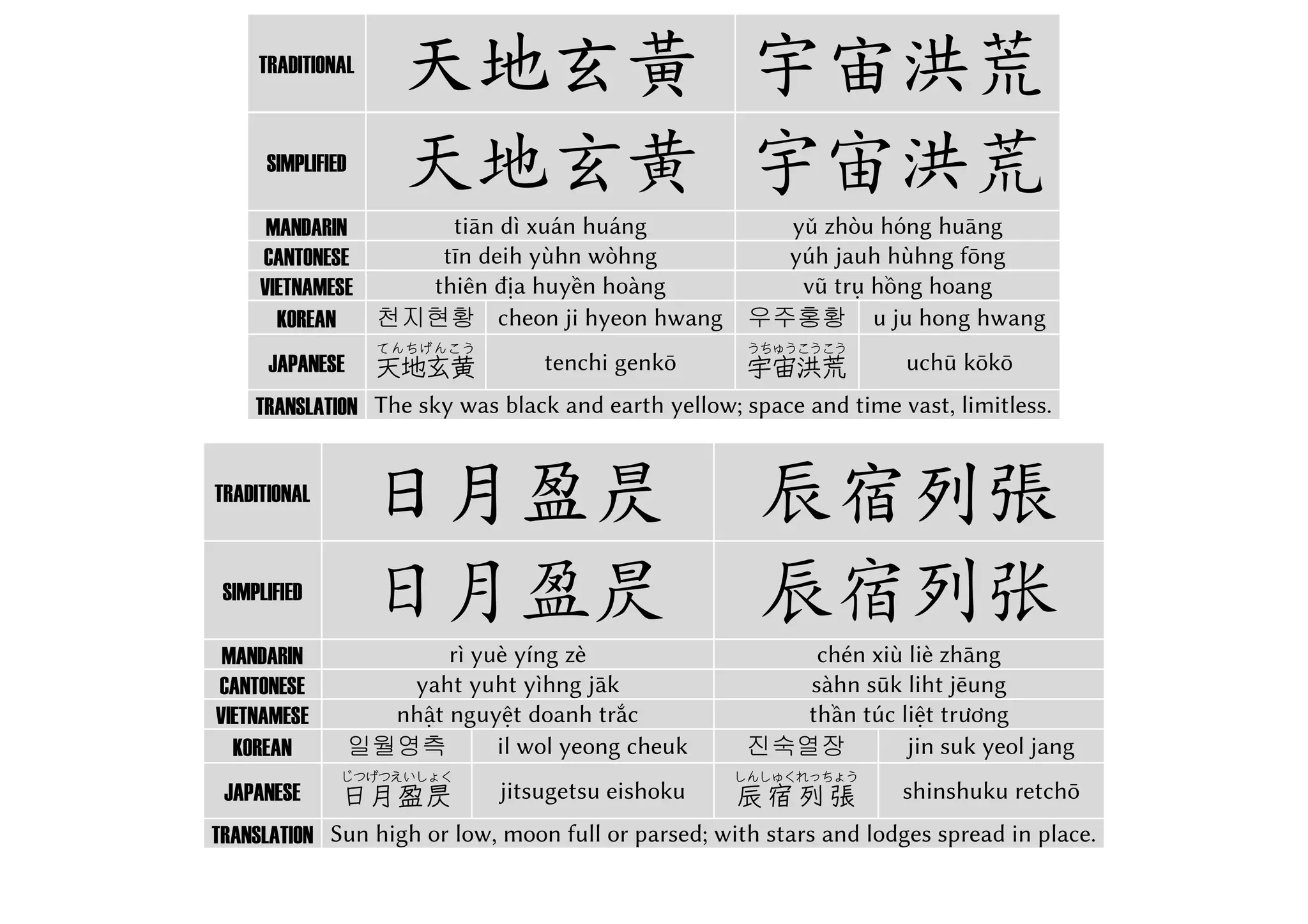 千字文- Thousand Character Classic | PDF