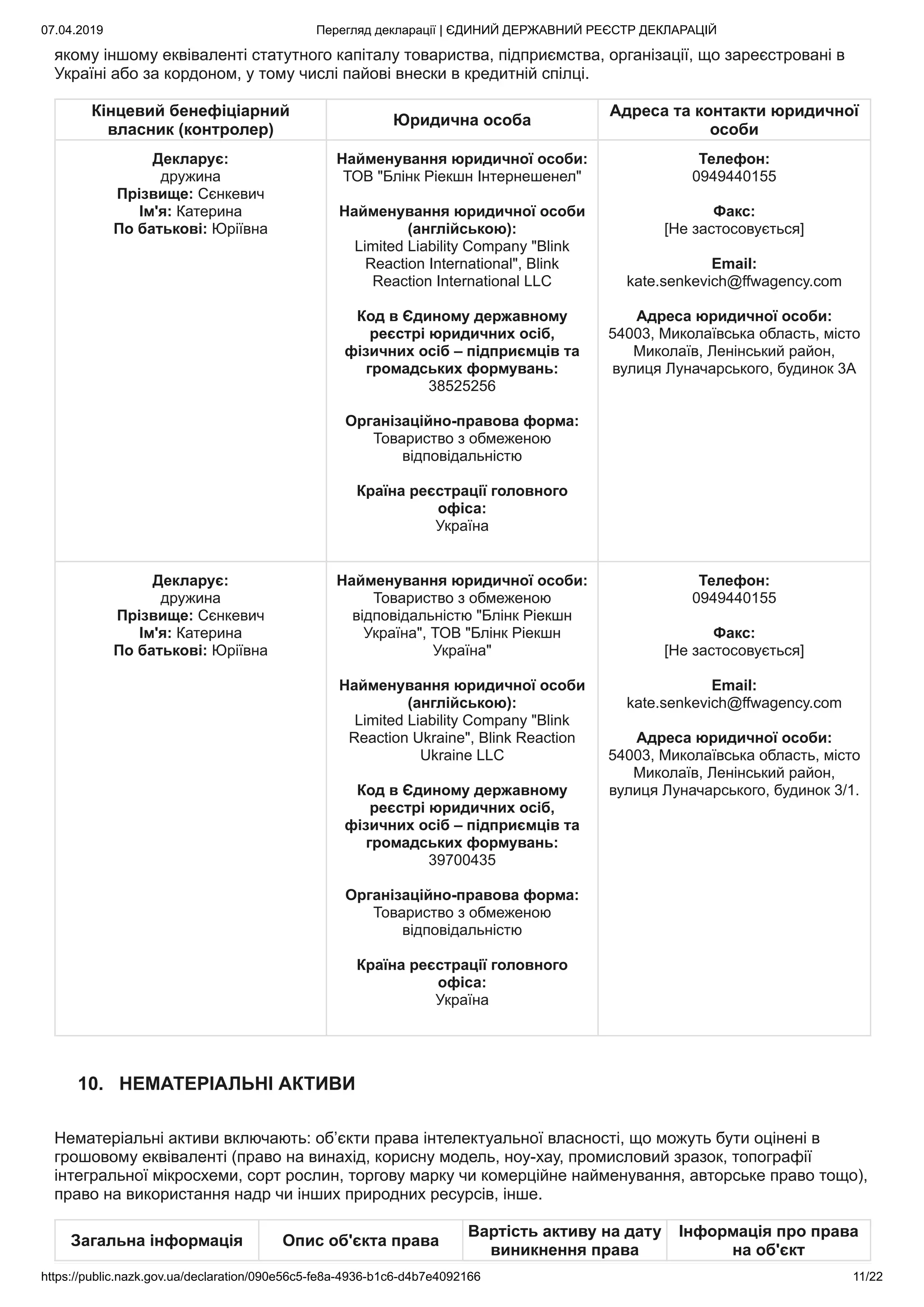 07.04.2019 Перегляд декларації | ЄДИНИЙ ДЕРЖАВНИЙ РЕЄСТР ДЕКЛАРАЦІЙ
https://public.nazk.gov.ua/declaration/090e56c5-fe8a-4936-b1c6-d4b7e4092166 11/22
якому іншому еквіваленті статутного капіталу товариства, підприємства, організації, що зареєстровані в
Україні або за кордоном, у тому числі пайові внески в кредитній спілці.
Кінцевий бенефіціарний
власник (контролер)
Юридична особа
Адреса та контакти юридичної
особи
Декларує:
дружина
Прізвище: Сєнкевич
Ім'я: Катерина
По батькові: Юріївна
Найменування юридичної особи:
ТОВ "Блінк Ріекшн Інтернешенел"
Найменування юридичної особи
(англійською):
Limited Liability Company "Blink
Reaction International", Blink
Reaction International LLC
Код в Єдиному державному
реєстрі юридичних осіб,
фізичних осіб – підприємців та
громадських формувань:
38525256
Організаційно-правова форма:
Товариство з обмеженою
відповідальністю
Країна реєстрації головного
офіса:
Україна
Телефон:
0949440155
Факс:
[Не застосовується]
Email:
kate.senkevich@ffwagency.com
Адреса юридичної особи:
54003, Миколаївська область, місто
Миколаїв, Ленінський район,
вулиця Луначарського, будинок 3А
Декларує:
дружина
Прізвище: Сєнкевич
Ім'я: Катерина
По батькові: Юріївна
Найменування юридичної особи:
Товариство з обмеженою
відповідальністю "Блінк Ріекшн
Україна", ТОВ "Блінк Ріекшн
Україна"
Найменування юридичної особи
(англійською):
Limited Liability Company "Blink
Reaction Ukraine", Blink Reaction
Ukraine LLC
Код в Єдиному державному
реєстрі юридичних осіб,
фізичних осіб – підприємців та
громадських формувань:
39700435
Організаційно-правова форма:
Товариство з обмеженою
відповідальністю
Країна реєстрації головного
офіса:
Україна
Телефон:
0949440155
Факс:
[Не застосовується]
Email:
kate.senkevich@ffwagency.com
Адреса юридичної особи:
54003, Миколаївська область, місто
Миколаїв, Ленінський район,
вулиця Луначарського, будинок 3/1.
10. НЕМАТЕРІАЛЬНІ АКТИВИ
Нематеріальні активи включають: об’єкти права інтелектуальної власності, що можуть бути оцінені в
грошовому еквіваленті (право на винахід, корисну модель, ноу-хау, промисловий зразок, топографії
інтегральної мікросхеми, сорт рослин, торгову марку чи комерційне найменування, авторське право тощо),
право на використання надр чи інших природних ресурсів, інше.
Загальна інформація Опис об'єкта права
Вартість активу на дату
виникнення права
Інформація про права
на об'єкт
 