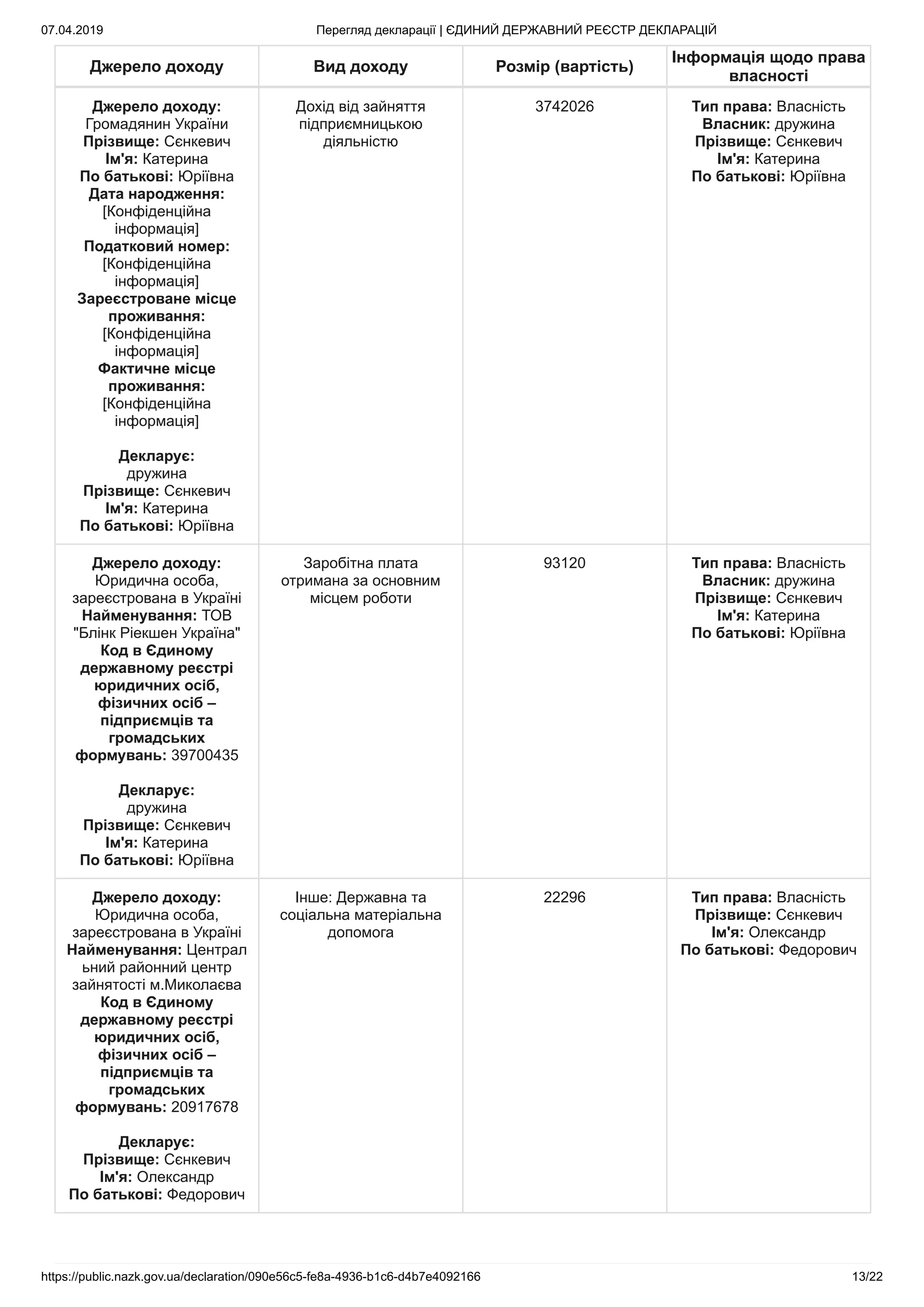 07.04.2019 Перегляд декларації | ЄДИНИЙ ДЕРЖАВНИЙ РЕЄСТР ДЕКЛАРАЦІЙ
https://public.nazk.gov.ua/declaration/090e56c5-fe8a-4936-b1c6-d4b7e4092166 13/22
Джерело доходу Вид доходу Розмір (вартість)
Інформація щодо права
власності
Джерело доходу:
Громадянин України
Прізвище: Сєнкевич
Ім'я: Катерина
По батькові: Юріївна
Дата народження:
[Конфіденційна
інформація]
Податковий номер:
[Конфіденційна
інформація]
Зареєстроване місце
проживання:
[Конфіденційна
інформація]
Фактичне місце
проживання:
[Конфіденційна
інформація]
Декларує:
дружина
Прізвище: Сєнкевич
Ім'я: Катерина
По батькові: Юріївна
Дохід від зайняття
підприємницькою
діяльністю
3742026 Тип права: Власність
Власник: дружина
Прізвище: Сєнкевич
Ім'я: Катерина
По батькові: Юріївна
Джерело доходу:
Юридична особа,
зареєстрована в Україні
Найменування: ТОВ
"Блінк Ріекшен Україна"
Код в Єдиному
державному реєстрі
юридичних осіб,
фізичних осіб –
підприємців та
громадських
формувань: 39700435
Декларує:
дружина
Прізвище: Сєнкевич
Ім'я: Катерина
По батькові: Юріївна
Заробітна плата
отримана за основним
місцем роботи
93120 Тип права: Власність
Власник: дружина
Прізвище: Сєнкевич
Ім'я: Катерина
По батькові: Юріївна
Джерело доходу:
Юридична особа,
зареєстрована в Україні
Найменування: Централ
ьний районний центр
зайнятості м.Миколаєва
Код в Єдиному
державному реєстрі
юридичних осіб,
фізичних осіб –
підприємців та
громадських
формувань: 20917678
Декларує:
Прізвище: Сєнкевич
Ім'я: Олександр
По батькові: Федорович
Інше: Державна та
соціальна матеріальна
допомога
22296 Тип права: Власність
Прізвище: Сєнкевич
Ім'я: Олександр
По батькові: Федорович
 