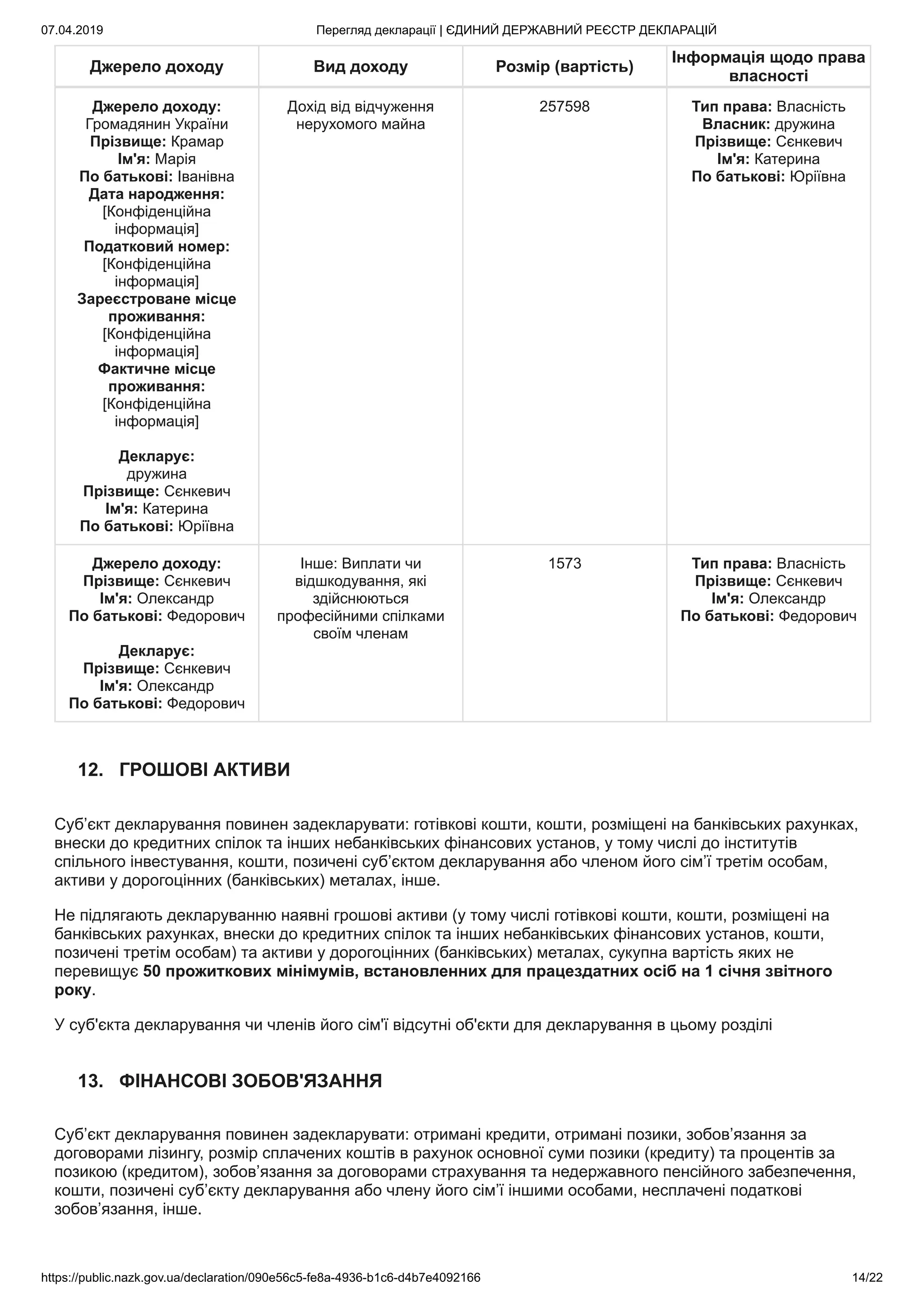 07.04.2019 Перегляд декларації | ЄДИНИЙ ДЕРЖАВНИЙ РЕЄСТР ДЕКЛАРАЦІЙ
https://public.nazk.gov.ua/declaration/090e56c5-fe8a-4936-b1c6-d4b7e4092166 14/22
Джерело доходу Вид доходу Розмір (вартість)
Інформація щодо права
власності
Джерело доходу:
Громадянин України
Прізвище: Крамар
Ім'я: Марія
По батькові: Іванівна
Дата народження:
[Конфіденційна
інформація]
Податковий номер:
[Конфіденційна
інформація]
Зареєстроване місце
проживання:
[Конфіденційна
інформація]
Фактичне місце
проживання:
[Конфіденційна
інформація]
Декларує:
дружина
Прізвище: Сєнкевич
Ім'я: Катерина
По батькові: Юріївна
Дохід від відчуження
нерухомого майна
257598 Тип права: Власність
Власник: дружина
Прізвище: Сєнкевич
Ім'я: Катерина
По батькові: Юріївна
Джерело доходу:
Прізвище: Сєнкевич
Ім'я: Олександр
По батькові: Федорович
Декларує:
Прізвище: Сєнкевич
Ім'я: Олександр
По батькові: Федорович
Інше: Виплати чи
відшкодування, які
здійснюються
професійними спілками
своїм членам
1573 Тип права: Власність
Прізвище: Сєнкевич
Ім'я: Олександр
По батькові: Федорович
12. ГРОШОВІ АКТИВИ
Суб’єкт декларування повинен задекларувати: готівкові кошти, кошти, розміщені на банківських рахунках,
внески до кредитних спілок та інших небанківських фінансових установ, у тому числі до інститутів
спільного інвестування, кошти, позичені суб’єктом декларування або членом його сім’ї третім особам,
активи у дорогоцінних (банківських) металах, інше.
Не підлягають декларуванню наявні грошові активи (у тому числі готівкові кошти, кошти, розміщені на
банківських рахунках, внески до кредитних спілок та інших небанківських фінансових установ, кошти,
позичені третім особам) та активи у дорогоцінних (банківських) металах, сукупна вартість яких не
перевищує 50 прожиткових мінімумів, встановленних для працездатних осіб на 1 січня звітного
року.
У суб'єкта декларування чи членів його сім'ї відсутні об'єкти для декларування в цьому розділі
13. ФІНАНСОВІ ЗОБОВ'ЯЗАННЯ
Суб’єкт декларування повинен задекларувати: отримані кредити, отримані позики, зобов’язання за
договорами лізингу, розмір сплачених коштів в рахунок основної суми позики (кредиту) та процентів за
позикою (кредитом), зобов’язання за договорами страхування та недержавного пенсійного забезпечення,
кошти, позичені суб’єкту декларування або члену його сім’ї іншими особами, несплачені податкові
зобов’язання, інше.
 