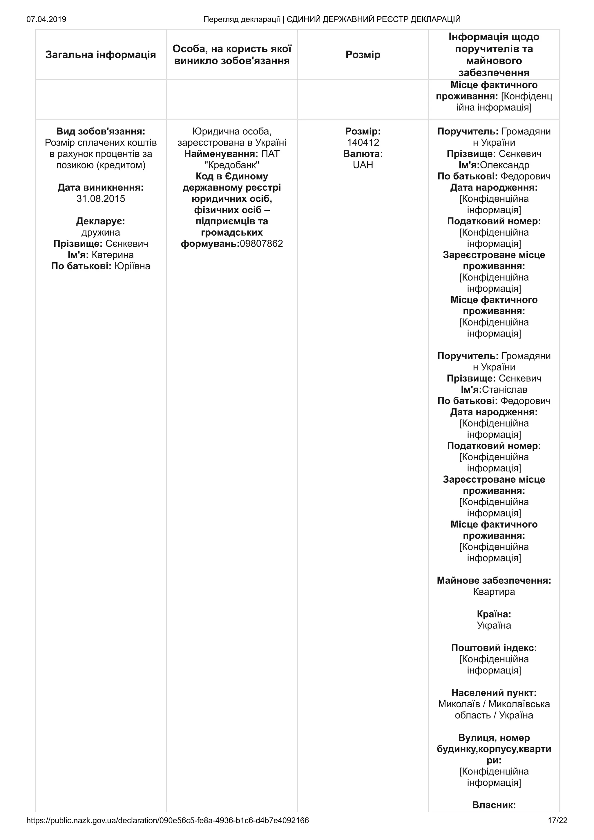 07.04.2019 Перегляд декларації | ЄДИНИЙ ДЕРЖАВНИЙ РЕЄСТР ДЕКЛАРАЦІЙ
https://public.nazk.gov.ua/declaration/090e56c5-fe8a-4936-b1c6-d4b7e4092166 17/22
Загальна інформація
Особа, на користь якої
виникло зобов'язання
Розмір
Інформація щодо
поручителів та
майнового
забезпечення
Місце фактичного
проживання: [Конфіденц
ійна інформація]
Вид зобов'язання:
Розмір сплачених коштів
в рахунок процентів за
позикою (кредитом)
Дата виникнення:
31.08.2015
Декларує:
дружина
Прізвище: Сєнкевич
Ім'я: Катерина
По батькові: Юріївна
Юридична особа,
зареєстрована в Україні
Найменування: ПАТ
"Кредобанк"
Код в Єдиному
державному реєстрі
юридичних осіб,
фізичних осіб –
підприємців та
громадських
формувань:09807862
Розмір:
140412
Валюта:
UAH
Поручитель: Громадяни
н України
Прізвище: Сєнкевич
Ім'я:Олександр
По батькові: Федорович
Дата народження:
[Конфіденційна
інформація]
Податковий номер:
[Конфіденційна
інформація]
Зареєстроване місце
проживання:
[Конфіденційна
інформація]
Місце фактичного
проживання:
[Конфіденційна
інформація]
Поручитель: Громадяни
н України
Прізвище: Сєнкевич
Ім'я:Станіслав
По батькові: Федорович
Дата народження:
[Конфіденційна
інформація]
Податковий номер:
[Конфіденційна
інформація]
Зареєстроване місце
проживання:
[Конфіденційна
інформація]
Місце фактичного
проживання:
[Конфіденційна
інформація]
Майнове забезпечення:
Квартира
Країна:
Україна
Поштовий індекс:
[Конфіденційна
інформація]
Населений пункт:
Миколаїв / Миколаївська
область / Україна
Вулиця, номер
будинку,корпусу,кварти
ри:
[Конфіденційна
інформація]
Власник:
 