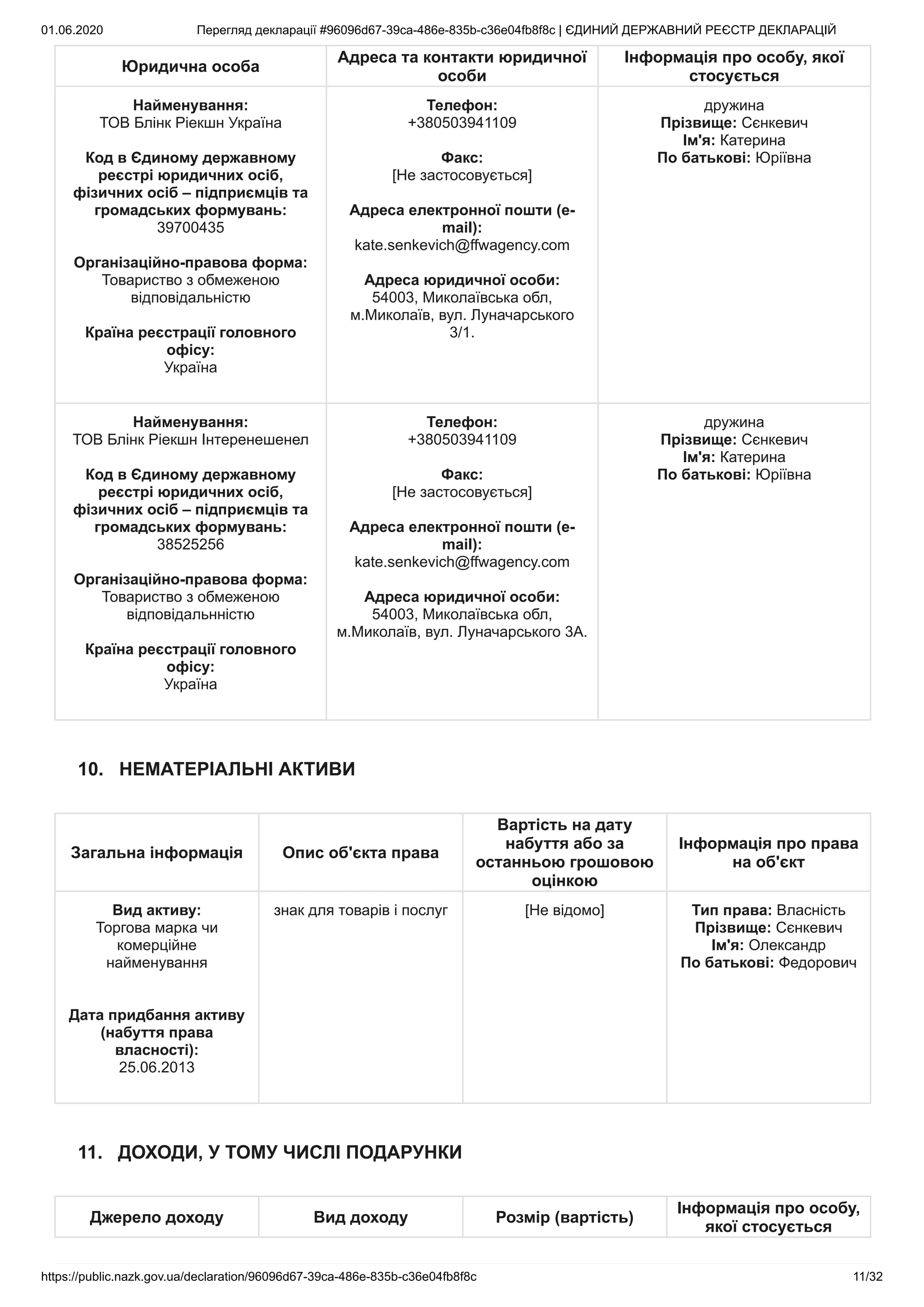 01.06.2020 Перегляд декларації #96096d67-39ca-486e-835b-c36e04fb8f8c | ЄДИНИЙ ДЕРЖАВНИЙ РЕЄСТР ДЕКЛАРАЦІЙ
https://public.nazk.gov.ua/declaration/96096d67-39ca-486e-835b-c36e04fb8f8c 11/32
Юридична особа
Адреса та контакти юридичної
особи
Інформація про особу, якої
стосується
Найменування:
ТОВ Блінк Ріекшн Україна
Код в Єдиному державному
реєстрі юридичних осіб,
фізичних осіб – підприємців та
громадських формувань:
39700435
Організаційно-правова форма:
Товариство з обмеженою
відповідальністю
Країна реєстрації головного
офісу:
Україна
Телефон:
+380503941109
Факс:
[Не застосовується]
Адреса електронної пошти (e-
mail):
kate.senkevich@ffwagency.com
Адреса юридичної особи:
54003, Миколаївська обл,
м.Миколаїв, вул. Луначарського
3/1.
дружина
Прізвище: Сєнкевич
Ім'я: Катерина
По батькові: Юріївна
Найменування:
ТОВ Блінк Ріекшн Інтеренешенел
Код в Єдиному державному
реєстрі юридичних осіб,
фізичних осіб – підприємців та
громадських формувань:
38525256
Організаційно-правова форма:
Товариство з обмеженою
відповідальнністю
Країна реєстрації головного
офісу:
Україна
Телефон:
+380503941109
Факс:
[Не застосовується]
Адреса електронної пошти (e-
mail):
kate.senkevich@ffwagency.com
Адреса юридичної особи:
54003, Миколаївська обл,
м.Миколаїв, вул. Луначарського 3А.
дружина
Прізвище: Сєнкевич
Ім'я: Катерина
По батькові: Юріївна
10. НЕМАТЕРІАЛЬНІ АКТИВИ
Загальна інформація Опис об'єкта права
Вартість на дату
набуття або за
останньою грошовою
оцінкою
Інформація про права
на об'єкт
Вид активу:
Торгова марка чи
комерційне
найменування
Дата придбання активу
(набуття права
власності):
25.06.2013
знак для товарів і послуг [Не відомо] Тип права: Власність
Прізвище: Сєнкевич
Ім'я: Олександр
По батькові: Федорович
11. ДОХОДИ, У ТОМУ ЧИСЛІ ПОДАРУНКИ
Джерело доходу Вид доходу Розмір (вартість)
Інформація про особу,
якої стосується
 