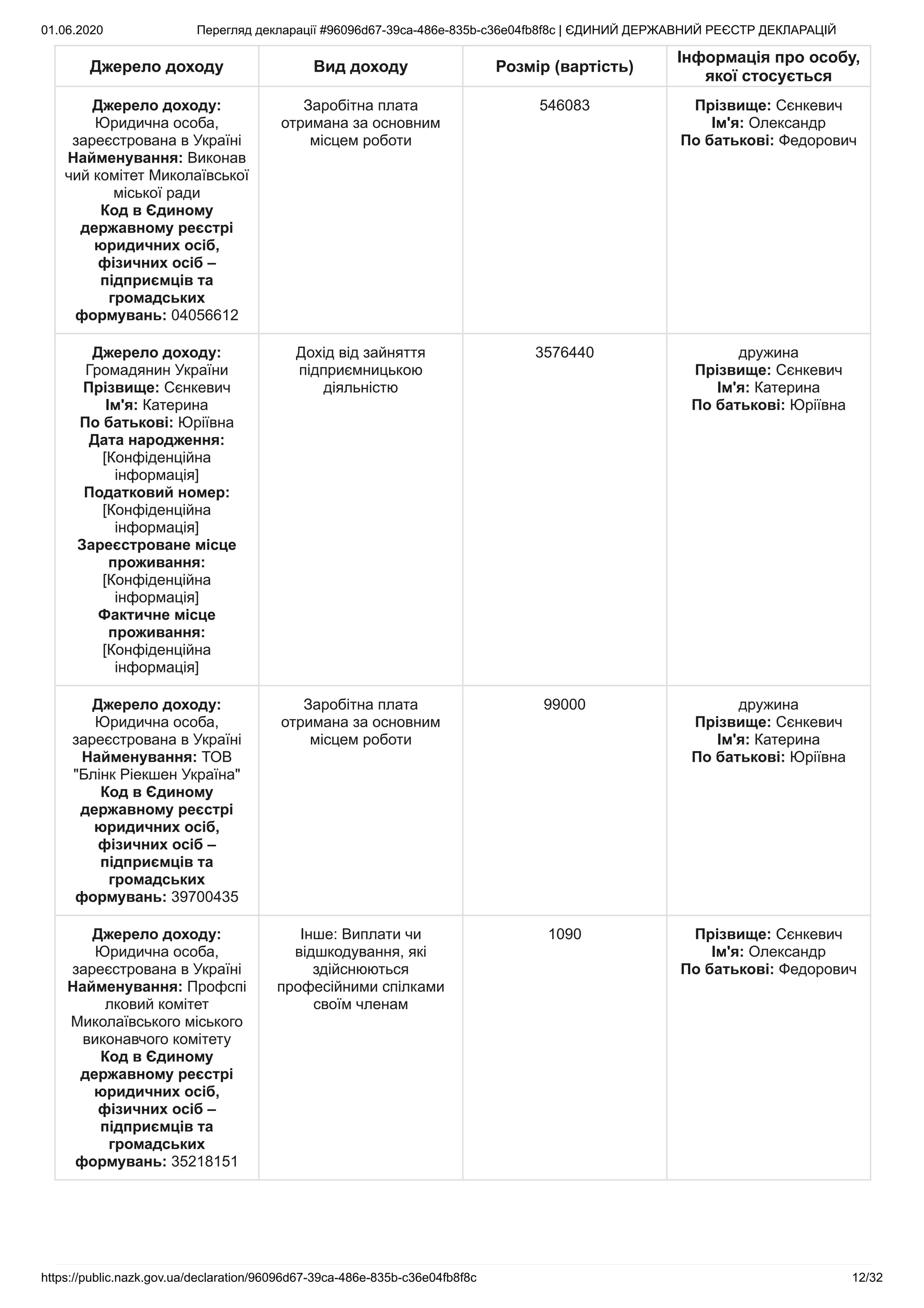 01.06.2020 Перегляд декларації #96096d67-39ca-486e-835b-c36e04fb8f8c | ЄДИНИЙ ДЕРЖАВНИЙ РЕЄСТР ДЕКЛАРАЦІЙ
https://public.nazk.gov.ua/declaration/96096d67-39ca-486e-835b-c36e04fb8f8c 12/32
Джерело доходу Вид доходу Розмір (вартість)
Інформація про особу,
якої стосується
Джерело доходу:
Юридична особа,
зареєстрована в Україні
Найменування: Виконав
чий комітет Миколаївської
міської ради
Код в Єдиному
державному реєстрі
юридичних осіб,
фізичних осіб –
підприємців та
громадських
формувань: 04056612
Заробітна плата
отримана за основним
місцем роботи
546083 Прізвище: Сєнкевич
Ім'я: Олександр
По батькові: Федорович
Джерело доходу:
Громадянин України
Прізвище: Сєнкевич
Ім'я: Катерина
По батькові: Юріївна
Дата народження:
[Конфіденційна
інформація]
Податковий номер:
[Конфіденційна
інформація]
Зареєстроване місце
проживання:
[Конфіденційна
інформація]
Фактичне місце
проживання:
[Конфіденційна
інформація]
Дохід від зайняття
підприємницькою
діяльністю
3576440 дружина
Прізвище: Сєнкевич
Ім'я: Катерина
По батькові: Юріївна
Джерело доходу:
Юридична особа,
зареєстрована в Україні
Найменування: ТОВ
"Блінк Ріекшен Україна"
Код в Єдиному
державному реєстрі
юридичних осіб,
фізичних осіб –
підприємців та
громадських
формувань: 39700435
Заробітна плата
отримана за основним
місцем роботи
99000 дружина
Прізвище: Сєнкевич
Ім'я: Катерина
По батькові: Юріївна
Джерело доходу:
Юридична особа,
зареєстрована в Україні
Найменування: Профспі
лковий комітет
Миколаївського міського
виконавчого комітету
Код в Єдиному
державному реєстрі
юридичних осіб,
фізичних осіб –
підприємців та
громадських
формувань: 35218151
Інше: Виплати чи
відшкодування, які
здійснюються
професійними спілками
своїм членам
1090 Прізвище: Сєнкевич
Ім'я: Олександр
По батькові: Федорович
 