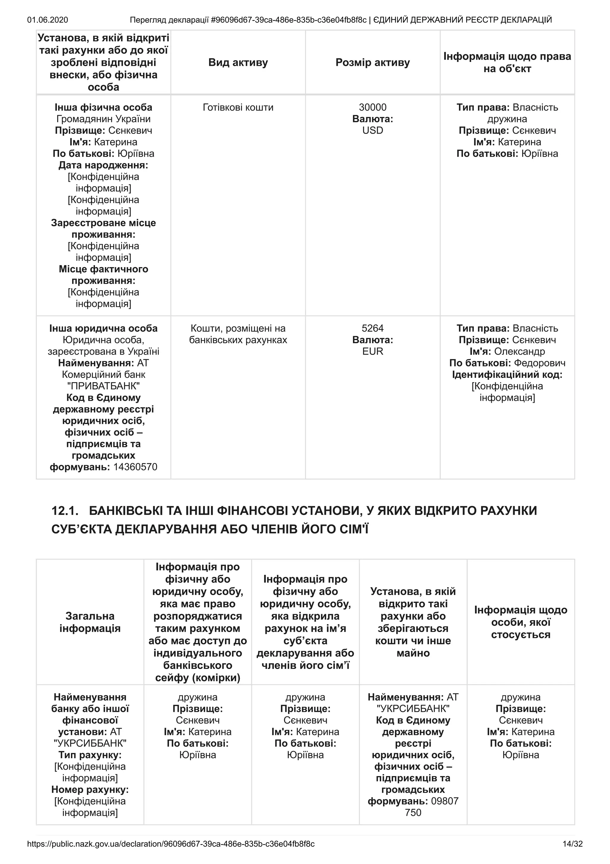 01.06.2020 Перегляд декларації #96096d67-39ca-486e-835b-c36e04fb8f8c | ЄДИНИЙ ДЕРЖАВНИЙ РЕЄСТР ДЕКЛАРАЦІЙ
https://public.nazk.gov.ua/declaration/96096d67-39ca-486e-835b-c36e04fb8f8c 14/32
Установа, в якій відкриті
такі рахунки або до якої
зроблені відповідні
внески, або фізична
особа
Вид активу Розмір активу
Інформація щодо права
на об'єкт
Інша фізична особа
Громадянин України
Прізвище: Сєнкевич
Ім'я: Катерина
По батькові: Юріївна
Дата народження:
[Конфіденційна
інформація]
[Конфіденційна
інформація]
Зареєстроване місце
проживання:
[Конфіденційна
інформація]
Місце фактичного
проживання:
[Конфіденційна
інформація]
Готівкові кошти 30000
Валюта:
USD
Тип права: Власність
дружина
Прізвище: Сєнкевич
Ім'я: Катерина
По батькові: Юріївна
Інша юридична особа
Юридична особа,
зареєстрована в Україні
Найменування: АТ
Комерційний банк
"ПРИВАТБАНК"
Код в Єдиному
державному реєстрі
юридичних осіб,
фізичних осіб –
підприємців та
громадських
формувань: 14360570
Кошти, розміщені на
банківських рахунках
5264
Валюта:
EUR
Тип права: Власність
Прізвище: Сєнкевич
Ім'я: Олександр
По батькові: Федорович
Ідентифікаційний код:
[Конфіденційна
інформація]
12.1. БАНКІВСЬКІ ТА ІНШІ ФІНАНСОВІ УСТАНОВИ, У ЯКИХ ВІДКРИТО РАХУНКИ
СУБ’ЄКТА ДЕКЛАРУВАННЯ АБО ЧЛЕНІВ ЙОГО СІМ'Ї
Загальна
інформація
Інформація про
фізичну або
юридичну особу,
яка має право
розпоряджатися
таким рахунком
або має доступ до
індивідуального
банківського
сейфу (комірки)
Інформація про
фізичну або
юридичну особу,
яка відкрила
рахунок на ім’я
суб’єкта
декларування або
членів його сім’ї
Установа, в якій
відкрито такі
рахунки або
зберігаються
кошти чи інше
майно
Інформація щодо
особи, якої
стосується
Найменування
банку або іншої
фінансової
установи: АТ
"УКРСИББАНК"
Тип рахунку:
[Конфіденційна
інформація]
Номер рахунку:
[Конфіденційна
інформація]
дружина
Прізвище:
Сєнкевич
Ім'я: Катерина
По батькові:
Юріївна
дружина
Прізвище:
Сєнкевич
Ім'я: Катерина
По батькові:
Юріївна
Найменування: АТ
"УКРСИББАНК"
Код в Єдиному
державному
реєстрі
юридичних осіб,
фізичних осіб –
підприємців та
громадських
формувань: 09807
750
дружина
Прізвище:
Сєнкевич
Ім'я: Катерина
По батькові:
Юріївна
 