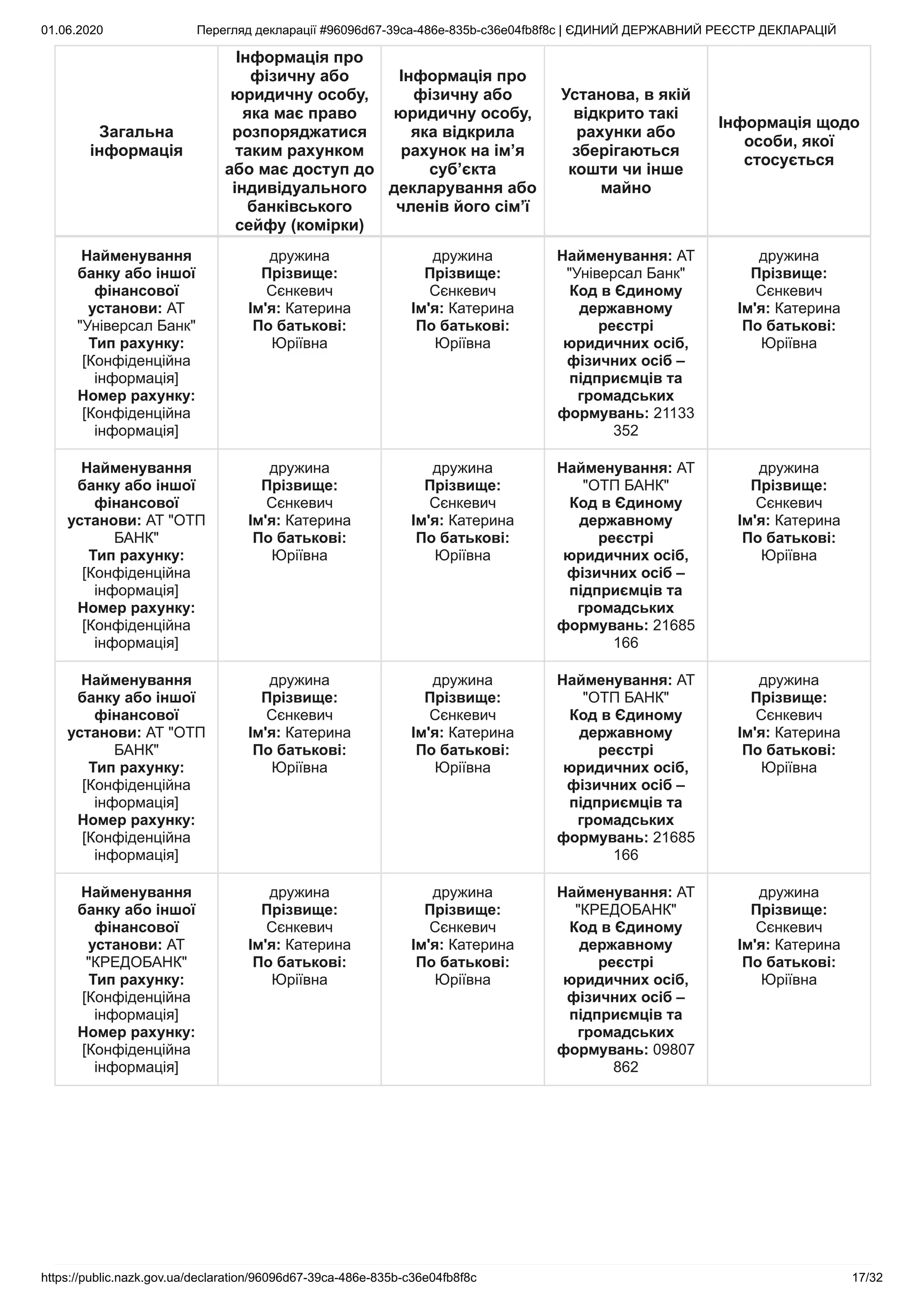 01.06.2020 Перегляд декларації #96096d67-39ca-486e-835b-c36e04fb8f8c | ЄДИНИЙ ДЕРЖАВНИЙ РЕЄСТР ДЕКЛАРАЦІЙ
https://public.nazk.gov.ua/declaration/96096d67-39ca-486e-835b-c36e04fb8f8c 17/32
Загальна
інформація
Інформація про
фізичну або
юридичну особу,
яка має право
розпоряджатися
таким рахунком
або має доступ до
індивідуального
банківського
сейфу (комірки)
Інформація про
фізичну або
юридичну особу,
яка відкрила
рахунок на ім’я
суб’єкта
декларування або
членів його сім’ї
Установа, в якій
відкрито такі
рахунки або
зберігаються
кошти чи інше
майно
Інформація щодо
особи, якої
стосується
Найменування
банку або іншої
фінансової
установи: АТ
"Універсал Банк"
Тип рахунку:
[Конфіденційна
інформація]
Номер рахунку:
[Конфіденційна
інформація]
дружина
Прізвище:
Сєнкевич
Ім'я: Катерина
По батькові:
Юріївна
дружина
Прізвище:
Сєнкевич
Ім'я: Катерина
По батькові:
Юріївна
Найменування: АТ
"Універсал Банк"
Код в Єдиному
державному
реєстрі
юридичних осіб,
фізичних осіб –
підприємців та
громадських
формувань: 21133
352
дружина
Прізвище:
Сєнкевич
Ім'я: Катерина
По батькові:
Юріївна
Найменування
банку або іншої
фінансової
установи: АТ "ОТП
БАНК"
Тип рахунку:
[Конфіденційна
інформація]
Номер рахунку:
[Конфіденційна
інформація]
дружина
Прізвище:
Сєнкевич
Ім'я: Катерина
По батькові:
Юріївна
дружина
Прізвище:
Сєнкевич
Ім'я: Катерина
По батькові:
Юріївна
Найменування: АТ
"ОТП БАНК"
Код в Єдиному
державному
реєстрі
юридичних осіб,
фізичних осіб –
підприємців та
громадських
формувань: 21685
166
дружина
Прізвище:
Сєнкевич
Ім'я: Катерина
По батькові:
Юріївна
Найменування
банку або іншої
фінансової
установи: АТ "ОТП
БАНК"
Тип рахунку:
[Конфіденційна
інформація]
Номер рахунку:
[Конфіденційна
інформація]
дружина
Прізвище:
Сєнкевич
Ім'я: Катерина
По батькові:
Юріївна
дружина
Прізвище:
Сєнкевич
Ім'я: Катерина
По батькові:
Юріївна
Найменування: АТ
"ОТП БАНК"
Код в Єдиному
державному
реєстрі
юридичних осіб,
фізичних осіб –
підприємців та
громадських
формувань: 21685
166
дружина
Прізвище:
Сєнкевич
Ім'я: Катерина
По батькові:
Юріївна
Найменування
банку або іншої
фінансової
установи: АТ
"КРЕДОБАНК"
Тип рахунку:
[Конфіденційна
інформація]
Номер рахунку:
[Конфіденційна
інформація]
дружина
Прізвище:
Сєнкевич
Ім'я: Катерина
По батькові:
Юріївна
дружина
Прізвище:
Сєнкевич
Ім'я: Катерина
По батькові:
Юріївна
Найменування: АТ
"КРЕДОБАНК"
Код в Єдиному
державному
реєстрі
юридичних осіб,
фізичних осіб –
підприємців та
громадських
формувань: 09807
862
дружина
Прізвище:
Сєнкевич
Ім'я: Катерина
По батькові:
Юріївна
 