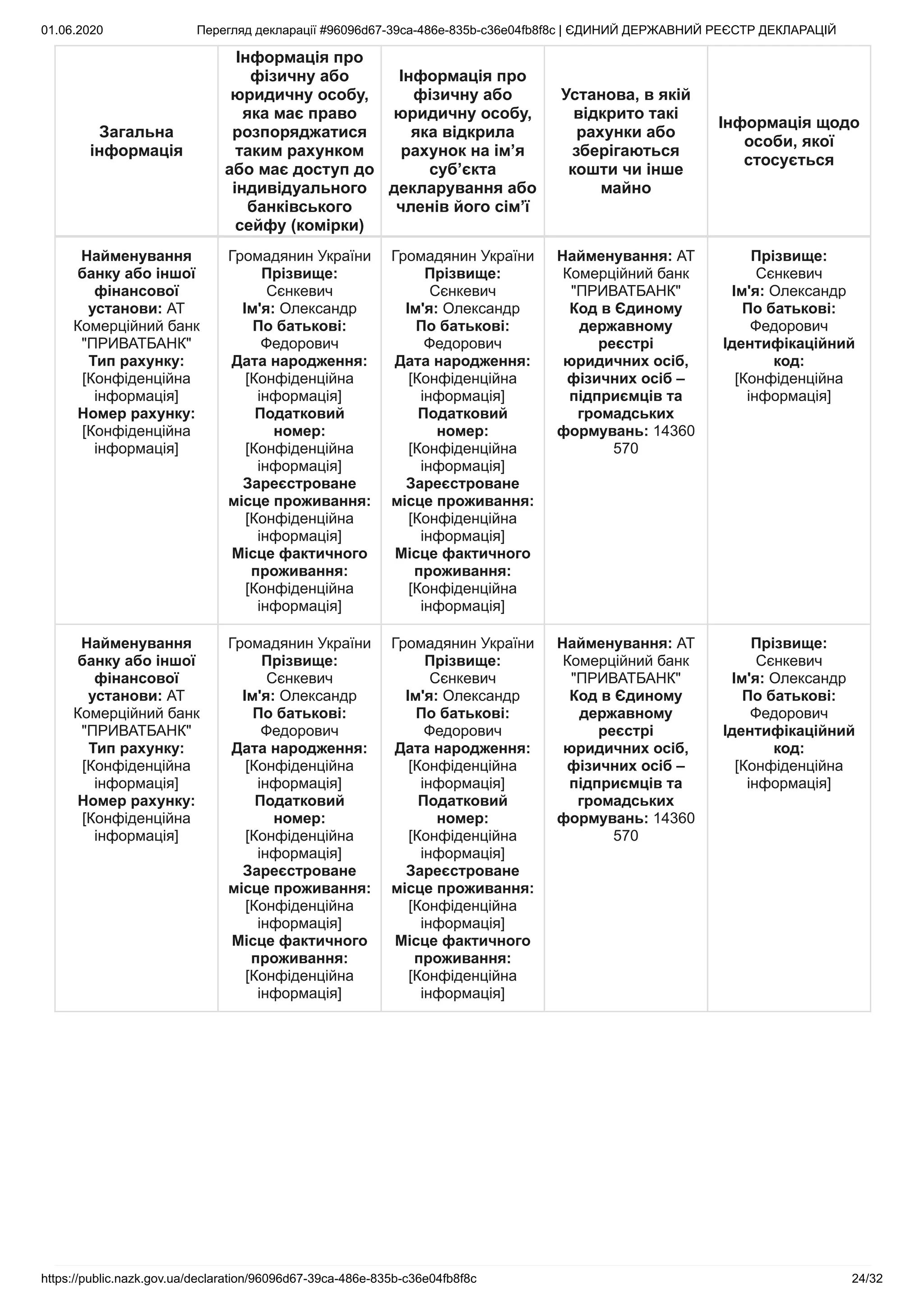 01.06.2020 Перегляд декларації #96096d67-39ca-486e-835b-c36e04fb8f8c | ЄДИНИЙ ДЕРЖАВНИЙ РЕЄСТР ДЕКЛАРАЦІЙ
https://public.nazk.gov.ua/declaration/96096d67-39ca-486e-835b-c36e04fb8f8c 24/32
Загальна
інформація
Інформація про
фізичну або
юридичну особу,
яка має право
розпоряджатися
таким рахунком
або має доступ до
індивідуального
банківського
сейфу (комірки)
Інформація про
фізичну або
юридичну особу,
яка відкрила
рахунок на ім’я
суб’єкта
декларування або
членів його сім’ї
Установа, в якій
відкрито такі
рахунки або
зберігаються
кошти чи інше
майно
Інформація щодо
особи, якої
стосується
Найменування
банку або іншої
фінансової
установи: АТ
Комерційний банк
"ПРИВАТБАНК"
Тип рахунку:
[Конфіденційна
інформація]
Номер рахунку:
[Конфіденційна
інформація]
Громадянин України
Прізвище:
Сєнкевич
Ім'я: Олександр
По батькові:
Федорович
Дата народження:
[Конфіденційна
інформація]
Податковий
номер:
[Конфіденційна
інформація]
Зареєстроване
місце проживання:
[Конфіденційна
інформація]
Місце фактичного
проживання:
[Конфіденційна
інформація]
Громадянин України
Прізвище:
Сєнкевич
Ім'я: Олександр
По батькові:
Федорович
Дата народження:
[Конфіденційна
інформація]
Податковий
номер:
[Конфіденційна
інформація]
Зареєстроване
місце проживання:
[Конфіденційна
інформація]
Місце фактичного
проживання:
[Конфіденційна
інформація]
Найменування: АТ
Комерційний банк
"ПРИВАТБАНК"
Код в Єдиному
державному
реєстрі
юридичних осіб,
фізичних осіб –
підприємців та
громадських
формувань: 14360
570
Прізвище:
Сєнкевич
Ім'я: Олександр
По батькові:
Федорович
Ідентифікаційний
код:
[Конфіденційна
інформація]
Найменування
банку або іншої
фінансової
установи: АТ
Комерційний банк
"ПРИВАТБАНК"
Тип рахунку:
[Конфіденційна
інформація]
Номер рахунку:
[Конфіденційна
інформація]
Громадянин України
Прізвище:
Сєнкевич
Ім'я: Олександр
По батькові:
Федорович
Дата народження:
[Конфіденційна
інформація]
Податковий
номер:
[Конфіденційна
інформація]
Зареєстроване
місце проживання:
[Конфіденційна
інформація]
Місце фактичного
проживання:
[Конфіденційна
інформація]
Громадянин України
Прізвище:
Сєнкевич
Ім'я: Олександр
По батькові:
Федорович
Дата народження:
[Конфіденційна
інформація]
Податковий
номер:
[Конфіденційна
інформація]
Зареєстроване
місце проживання:
[Конфіденційна
інформація]
Місце фактичного
проживання:
[Конфіденційна
інформація]
Найменування: АТ
Комерційний банк
"ПРИВАТБАНК"
Код в Єдиному
державному
реєстрі
юридичних осіб,
фізичних осіб –
підприємців та
громадських
формувань: 14360
570
Прізвище:
Сєнкевич
Ім'я: Олександр
По батькові:
Федорович
Ідентифікаційний
код:
[Конфіденційна
інформація]
 