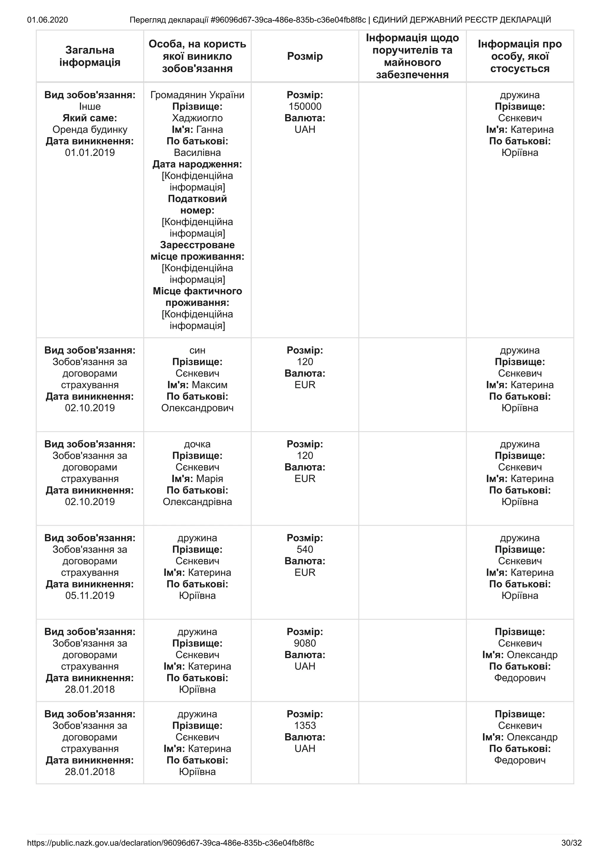 01.06.2020 Перегляд декларації #96096d67-39ca-486e-835b-c36e04fb8f8c | ЄДИНИЙ ДЕРЖАВНИЙ РЕЄСТР ДЕКЛАРАЦІЙ
https://public.nazk.gov.ua/declaration/96096d67-39ca-486e-835b-c36e04fb8f8c 30/32
Загальна
інформація
Особа, на користь
якої виникло
зобов'язання
Розмір
Інформація щодо
поручителів та
майнового
забезпечення
Інформація про
особу, якої
стосується
Вид зобов'язання:
Інше
Який саме:
Оренда будинку
Дата виникнення:
01.01.2019
Громадянин України
Прізвище:
Хаджиогло
Ім'я: Ганна
По батькові:
Василівна
Дата народження:
[Конфіденційна
інформація]
Податковий
номер:
[Конфіденційна
інформація]
Зареєстроване
місце проживання:
[Конфіденційна
інформація]
Місце фактичного
проживання:
[Конфіденційна
інформація]
Розмір:
150000
Валюта:
UAH
дружина
Прізвище:
Сєнкевич
Ім'я: Катерина
По батькові:
Юріївна
Вид зобов'язання:
Зобов'язання за
договорами
страхування
Дата виникнення:
02.10.2019
син
Прізвище:
Сєнкевич
Ім'я: Максим
По батькові:
Олександрович
Розмір:
120
Валюта:
EUR
дружина
Прізвище:
Сєнкевич
Ім'я: Катерина
По батькові:
Юріївна
Вид зобов'язання:
Зобов'язання за
договорами
страхування
Дата виникнення:
02.10.2019
дочка
Прізвище:
Сєнкевич
Ім'я: Марія
По батькові:
Олександрівна
Розмір:
120
Валюта:
EUR
дружина
Прізвище:
Сєнкевич
Ім'я: Катерина
По батькові:
Юріївна
Вид зобов'язання:
Зобов'язання за
договорами
страхування
Дата виникнення:
05.11.2019
дружина
Прізвище:
Сєнкевич
Ім'я: Катерина
По батькові:
Юріївна
Розмір:
540
Валюта:
EUR
дружина
Прізвище:
Сєнкевич
Ім'я: Катерина
По батькові:
Юріївна
Вид зобов'язання:
Зобов'язання за
договорами
страхування
Дата виникнення:
28.01.2018
дружина
Прізвище:
Сєнкевич
Ім'я: Катерина
По батькові:
Юріївна
Розмір:
9080
Валюта:
UAH
Прізвище:
Сєнкевич
Ім'я: Олександр
По батькові:
Федорович
Вид зобов'язання:
Зобов'язання за
договорами
страхування
Дата виникнення:
28.01.2018
дружина
Прізвище:
Сєнкевич
Ім'я: Катерина
По батькові:
Юріївна
Розмір:
1353
Валюта:
UAH
Прізвище:
Сєнкевич
Ім'я: Олександр
По батькові:
Федорович
 