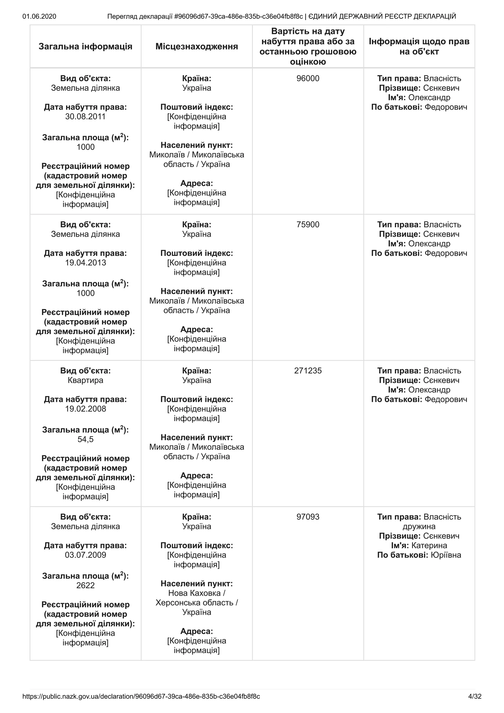 01.06.2020 Перегляд декларації #96096d67-39ca-486e-835b-c36e04fb8f8c | ЄДИНИЙ ДЕРЖАВНИЙ РЕЄСТР ДЕКЛАРАЦІЙ
https://public.nazk.gov.ua/declaration/96096d67-39ca-486e-835b-c36e04fb8f8c 4/32
Загальна інформація Місцезнаходження
Вартість на дату
набуття права або за
останньою грошовою
оцінкою
Інформація щодо прав
на об'єкт
Вид об'єкта:
Земельна ділянка
Дата набуття права:
30.08.2011
Загальна площа (м2
):
1000
Реєстраційний номер
(кадастровий номер
для земельної ділянки):
[Конфіденційна
інформація]
Країна:
Україна
Поштовий індекс:
[Конфіденційна
інформація]
Населений пункт:
Миколаїв / Миколаївська
область / Україна
Адреса:
[Конфіденційна
інформація]
96000 Тип права: Власність
Прізвище: Сєнкевич
Ім'я: Олександр
По батькові: Федорович
Вид об'єкта:
Земельна ділянка
Дата набуття права:
19.04.2013
Загальна площа (м2
):
1000
Реєстраційний номер
(кадастровий номер
для земельної ділянки):
[Конфіденційна
інформація]
Країна:
Україна
Поштовий індекс:
[Конфіденційна
інформація]
Населений пункт:
Миколаїв / Миколаївська
область / Україна
Адреса:
[Конфіденційна
інформація]
75900 Тип права: Власність
Прізвище: Сєнкевич
Ім'я: Олександр
По батькові: Федорович
Вид об'єкта:
Квартира
Дата набуття права:
19.02.2008
Загальна площа (м2
):
54,5
Реєстраційний номер
(кадастровий номер
для земельної ділянки):
[Конфіденційна
інформація]
Країна:
Україна
Поштовий індекс:
[Конфіденційна
інформація]
Населений пункт:
Миколаїв / Миколаївська
область / Україна
Адреса:
[Конфіденційна
інформація]
271235 Тип права: Власність
Прізвище: Сєнкевич
Ім'я: Олександр
По батькові: Федорович
Вид об'єкта:
Земельна ділянка
Дата набуття права:
03.07.2009
Загальна площа (м2
):
2622
Реєстраційний номер
(кадастровий номер
для земельної ділянки):
[Конфіденційна
інформація]
Країна:
Україна
Поштовий індекс:
[Конфіденційна
інформація]
Населений пункт:
Нова Каховка /
Херсонська область /
Україна
Адреса:
[Конфіденційна
інформація]
97093 Тип права: Власність
дружина
Прізвище: Сєнкевич
Ім'я: Катерина
По батькові: Юріївна
 