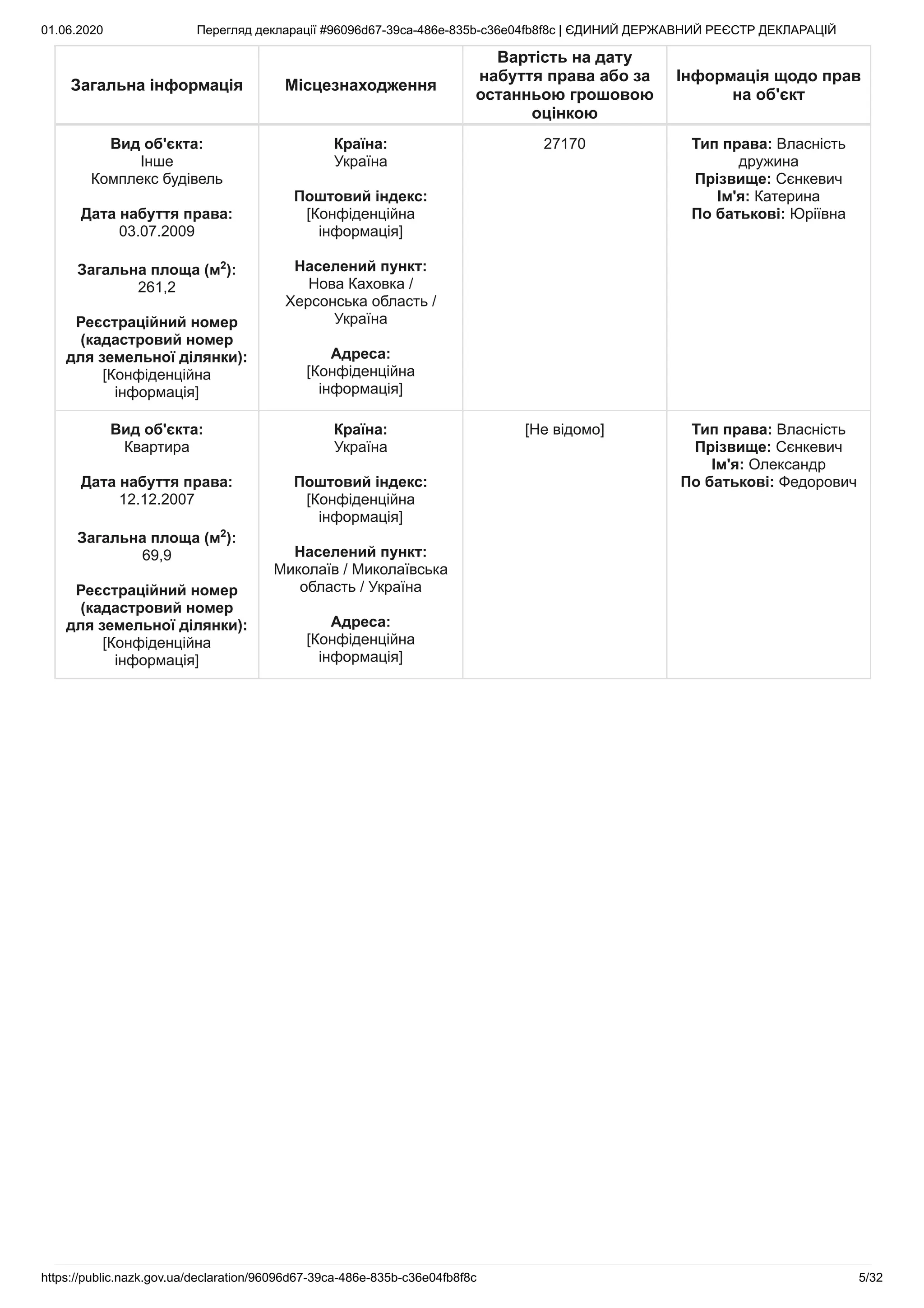 01.06.2020 Перегляд декларації #96096d67-39ca-486e-835b-c36e04fb8f8c | ЄДИНИЙ ДЕРЖАВНИЙ РЕЄСТР ДЕКЛАРАЦІЙ
https://public.nazk.gov.ua/declaration/96096d67-39ca-486e-835b-c36e04fb8f8c 5/32
Загальна інформація Місцезнаходження
Вартість на дату
набуття права або за
останньою грошовою
оцінкою
Інформація щодо прав
на об'єкт
Вид об'єкта:
Інше
Комплекс будівель
Дата набуття права:
03.07.2009
Загальна площа (м2
):
261,2
Реєстраційний номер
(кадастровий номер
для земельної ділянки):
[Конфіденційна
інформація]
Країна:
Україна
Поштовий індекс:
[Конфіденційна
інформація]
Населений пункт:
Нова Каховка /
Херсонська область /
Україна
Адреса:
[Конфіденційна
інформація]
27170 Тип права: Власність
дружина
Прізвище: Сєнкевич
Ім'я: Катерина
По батькові: Юріївна
Вид об'єкта:
Квартира
Дата набуття права:
12.12.2007
Загальна площа (м2
):
69,9
Реєстраційний номер
(кадастровий номер
для земельної ділянки):
[Конфіденційна
інформація]
Країна:
Україна
Поштовий індекс:
[Конфіденційна
інформація]
Населений пункт:
Миколаїв / Миколаївська
область / Україна
Адреса:
[Конфіденційна
інформація]
[Не відомо] Тип права: Власність
Прізвище: Сєнкевич
Ім'я: Олександр
По батькові: Федорович
 