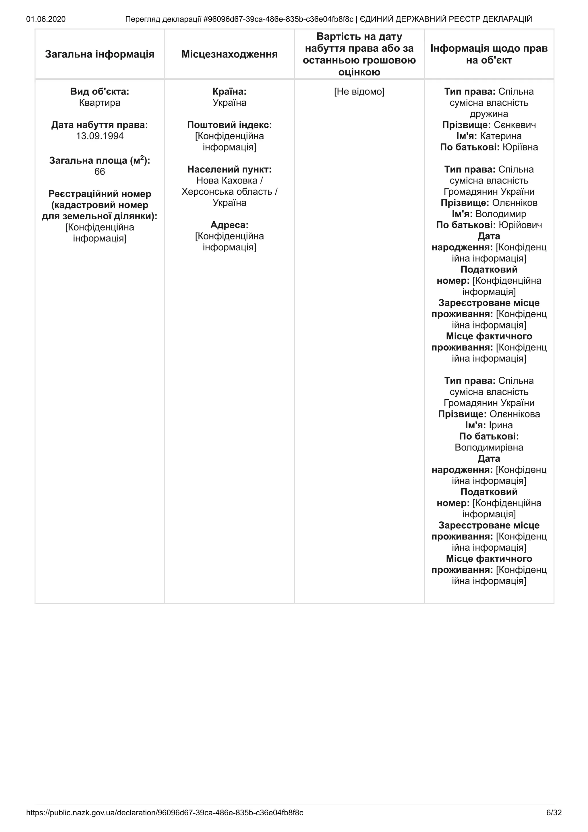 01.06.2020 Перегляд декларації #96096d67-39ca-486e-835b-c36e04fb8f8c | ЄДИНИЙ ДЕРЖАВНИЙ РЕЄСТР ДЕКЛАРАЦІЙ
https://public.nazk.gov.ua/declaration/96096d67-39ca-486e-835b-c36e04fb8f8c 6/32
Загальна інформація Місцезнаходження
Вартість на дату
набуття права або за
останньою грошовою
оцінкою
Інформація щодо прав
на об'єкт
Вид об'єкта:
Квартира
Дата набуття права:
13.09.1994
Загальна площа (м2
):
66
Реєстраційний номер
(кадастровий номер
для земельної ділянки):
[Конфіденційна
інформація]
Країна:
Україна
Поштовий індекс:
[Конфіденційна
інформація]
Населений пункт:
Нова Каховка /
Херсонська область /
Україна
Адреса:
[Конфіденційна
інформація]
[Не відомо] Тип права: Спільна
сумісна власність
дружина
Прізвище: Сєнкевич
Ім'я: Катерина
По батькові: Юріївна
Тип права: Спільна
сумісна власність
Громадянин України
Прізвище: Олєнніков
Ім'я: Володимир
По батькові: Юрійович
Дата
народження: [Конфіденц
ійна інформація]
Податковий
номер: [Конфіденційна
інформація]
Зареєстроване місце
проживання: [Конфіденц
ійна інформація]
Місце фактичного
проживання: [Конфіденц
ійна інформація]
Тип права: Спільна
сумісна власність
Громадянин України
Прізвище: Олєннікова
Ім'я: Ірина
По батькові:
Володимирівна
Дата
народження: [Конфіденц
ійна інформація]
Податковий
номер: [Конфіденційна
інформація]
Зареєстроване місце
проживання: [Конфіденц
ійна інформація]
Місце фактичного
проживання: [Конфіденц
ійна інформація]
 