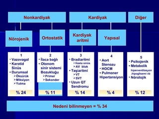 Nonkardiyak                            Kardiyak                Diğer


                                  Kardiyak
Nörojenik       Ortostatik                           Yapısal
                                   aritmi


      1               2                3                  4               5
• Vazovagal   • İlaca bağlı     • Bradiaritmi      • Aort          • Psikojenik
• Karotid     • Otonom            Hasta sinüs
                                                     Stenozu
                                  AV blok                         • Metabolik
  Sinüs         sinir sistemi                      • HOCM
• Durumsal      Bozukluğu       • Taşiaritmi                        hiperventilasyon
                                   VT*            • Pulmoner       ,hipoglisemi vb
  Öksürük      Primer                            Hipertansiyon   • Nörolojik
                                  SVT
  Miksiyon     Sekonder
  Yutma                        • Uzun QT
                                  Sendromu
   % 24           % 11             % 14                %4              % 12


                       Nedeni bilinmeyen = % 34
 