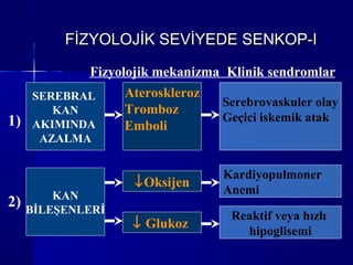 FİZYOLOJİK SEVİYEDE SENKOP-I

             Fizyolojik mekanizma Klinik sendromlar
     SEREBRAL      Ateroskleroz
                                  Serebrovaskuler olay
        KAN        Tromboz
1)                                Geçici iskemik atak
     AKIMINDA      Emboli
      AZALMA


                                  Kardiyopulmoner
                    ↓Oksijen
         KAN                      Anemi
2)   BİLEŞENLERİ
                                   Reaktif veya hızlı
                    ↓ Glukoz
                                     hipoglisemi
 
