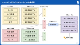© KLab Inc.
ニューロシンボリック生成エージェントの構成図
27
ユーザ入力 認識ルーチン
テキスト
ジェスチャ
音声
カメラ画像
文章認識モデル
物体検知モデル
動作認識モデル
音声認識モデル
現実世界情報 仮想世界情報
⊕
⊕
地理・空間
時刻・気象
ニュース ゲーム進行状況
ビットフィールド
27
計画ルーチン
記号推論
NPC行動
行動ルーチン
セリフ生成モデル
音声合成モデル
表情生成モデル
モーション生成モデル
1
：
0
0
：
1
1
：
0
NPC位置・身体
NPC記憶・感情
 