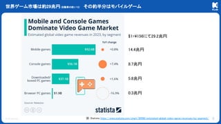 © KLab Inc.
世界ゲーム市場は約29兆円（自動車の約1/13） その約半分はモバイルゲーム
6
図：Statista https://www.statista.com/chart/30560/estimated-global-video-game-revenues-by-segment/
$1=156にて29.2兆円
14.4兆円
8.7兆円
5.8兆円
0.3兆円
 
