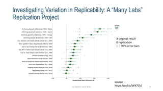 Replication Project Graph The replication crisis: are P-values the problem and are Bayes factors ...