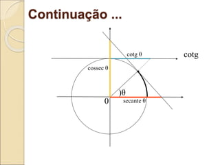 Continuação ...
)θ
0
·
cotg
cotg θ
secante θ
cossec θ
 