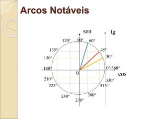 Arcos Notáveis
30°
150°
210° 330°
45°
135°
225° 315°
60°
120°
240° 300°
cos
sen
0
tg
90°
180°
270°
0°/360°
 