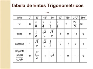 arco 0° 30° 45° 60° 90° 180° 270° 360°
rad 0
6

4

3

2
 
3
2

2
seno 0
2
1
2
2
2
3
1 0 - 1 0
cosseno 1
2
3
2
2
2
1
0 - 1 0 1
tangente


cos
sen 0
3
3
1 3 - - - 0 - - - 0
Tabela de Entes Trigonométricos
...
 