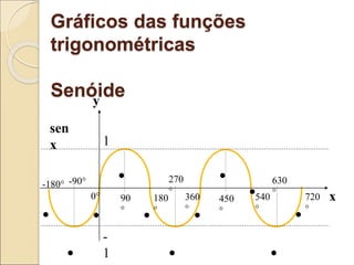 Gráficos das funções
trigonométricas
Senóide
sen
x
y
x
•
•
•
•
•
•
•
•
•
•
0° 540
°
720
°
450
°
630
°
360
°
270
°
180
°
-180° -90°
•
90
°
1
-
1
 