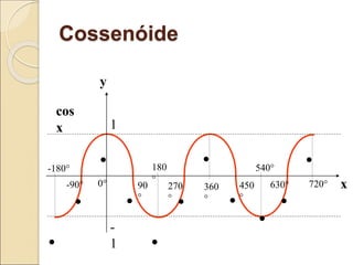 Cossenóide
cos
x
y
x
•
•
• •
•
•
•
•
•
•
•
0°
540°
720°
450
°
630°
360
°
270
°
180
°
-180°
-90° 90
°
1
-
1
 