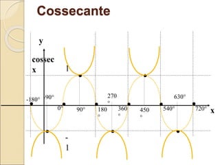 Cossecante
y
x
• •
•
•
•
•
•
• • •
0° 540° 720°
450
°
630°
360
°
270
°
180
°
-180° -90°
• 90°
1
-
1
cossec
x
 
