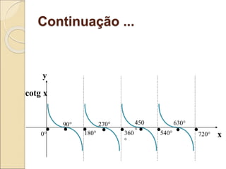 Continuação ...
cotg x
y
x
• • •
•
• • • • •
0° 360
°
90°
180°
270° 450
° 540°
630°
720°
 