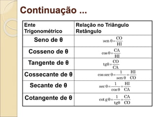 Continuação ...
Cotangente de θ
Secante de θ
Cossecante de θ
Tangente de θ
Cosseno de θ
Seno de θ
Relação no Triângulo
Retângulo
Ente
Trigonométrico
HI
CO
sen 

HI
CA
cos 

CO
HI
sen
1
sec
cos 



CA
CO
tg 

CA
HI
cos
1
sec 



CO
CA
tg
1
g
cot 



 