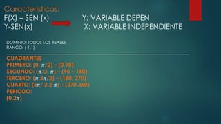 Características:
F(X) – SEN (x) Y: VARIABLE DEPEN
Y-SEN(x) X: VARIABLE INDEPENDIENTE
DOMINIO: TODOS LOS REALES
RANGO: (-1,1)
________________________________________________________________________________________
CUADRANTES
PRIMERO: (0. 𝜋/2) – (0.90)
SEGUNDO: (𝜋/2, 𝜋) – (90 – 180)
TERCERO: (𝜋,3𝜋/2) – (180, 270)
CUARTO: (3𝜋/ 2,2 𝜋) – (270,360)
PERIODO:
(0.2𝜋)
 