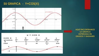 SU GRAFICA - Y=COS(X)
AQUÍ ENCONTRAMOS
LA GRAFICA
EXPRESADA EN
GRADOS Y RADIANES
 