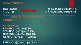 CARACTERISTICAS:
F(X) - COS(X) Y: VARIABLE DEPENDIENTE
Y-COS(x) X: VARIABLE INDEPENDIENTE
_____________________________________________________________
DOMINIO: TODOS LOS REALES
RANGO: (-1,1)
__________________________________________________
CUADRANTES:
PRIMERO: (1/𝜋/2) – (0.90)
SEGUNDO: (𝜋/2𝜋) – (90 180)
TERCERO: (𝜋.3𝜋/2) – (180,270)
CUARTO: (3𝜋/2,2𝜋) – (270,360)
_________________________________
PERIODO: Y(1) Y(6,2) (-𝜋/2, 𝜋)
 