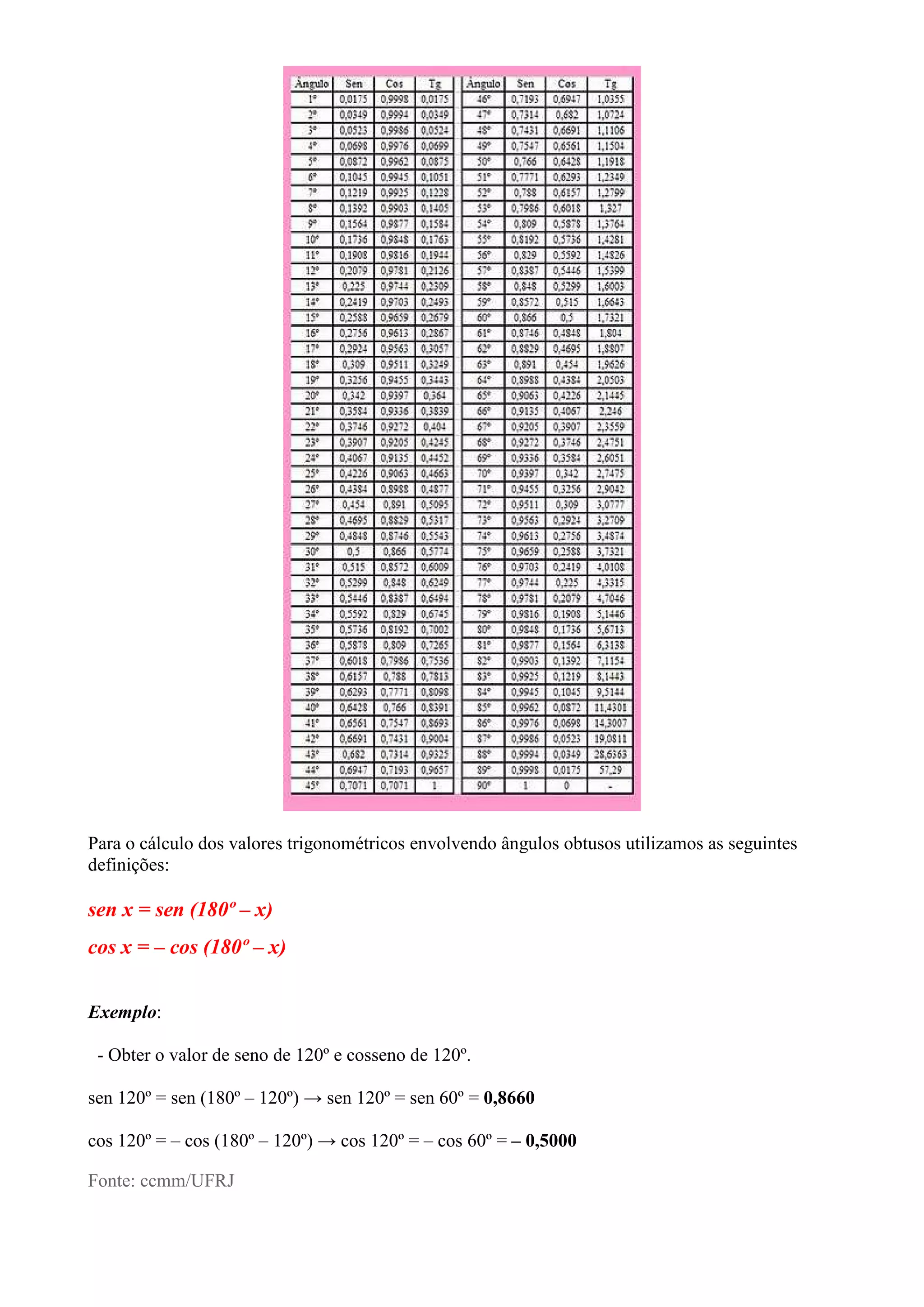 Para o cálculo dos valores trigonométricos envolvendo ângulos obtusos utilizamos as seguintes
definições:
sen x = sen (180º – x)
cos x = – cos (180º – x)
Exemplo:
- Obter o valor de seno de 120º e cosseno de 120º.
sen 120º = sen (180º – 120º) → sen 120º = sen 60º = 0,8660
cos 120º = – cos (180º – 120º) → cos 120º = – cos 60º = – 0,5000
Fonte: ccmm/UFRJ