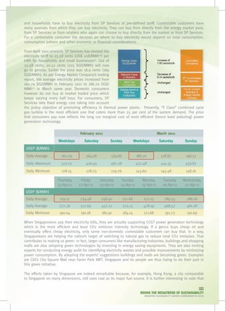 and households have to buy electricity from SP Services at pre-defined tariff. Contestable customers have
many avenues from which they can buy electricity. They can buy from directly from the energy market pool,
from SP Services or from retailers who again can choose to buy directly from the market or from SP Services.
For a contestable consumer the decision on where to buy electricity would depend on total consumption,
consumption pattern and other economic or financial considerations.

From April 2011 onwards SP Services has revised the
electricity tariff to 25.58 cents (US$ 208/MWh18) per
kWh for households and small businesses19. Out of
25.58 cents, 20.52 cents (205 SGD/MWh) will now
go to gencos. Earlier the price was 18.9 cents (189
SGD/MWh). As per Energy Market Company’s trading
report, the average electricity prices increased from
160.79 SGD/MWh in February 2011 to 186.70 SGD/
MWh20 in March same year. Domestic consumers
however do not buy at market traded price which
keeps varying every half hour. For consumers, SP
Services sets fixed energy cost taking into account
the policy objective of promoting efficiency in thermal power plants.   Presently, “F Class” combined cycle
gas turbine is the most efficient one that caters more than 25 per cent of the system demand. The price
that consumers pay now reflects the long run marginal cost of most efficient (hence least polluting) power
generation technology.


                                   February 2011                                         March 2011
                     Weekdays        Saturday         Sunday             Weekdays         Saturday              Sunday
 USEP ($/MWh)
 Daily Average         160.79          164.08          179.66             186.70           178.87                196.51
 Daily Maximum         322.07         426.95           487.28             427.48           414.35               456.87
 Daily Minimum         128.15          128.75          129.76             143.60           145.48                148.16

                     Thursday      Friday       Saturday     Sunday          Monday          Tuesday          Wednesday
                     21-Apr-11    22-Apr-11     23-Apr-11   24-Apr-11        25-Apr-11       26-Apr-11         27-Apr-11
 USEP ($/MWh)
 Daily Average        219.17       234.48        248.92         211.66        271.13          289.55             286.16
 Daily Average        277.36       312.69        457.12         274.15        478.19          468.57             481.28
 Daily Minimum        190.04       191.18        180.91         184.14        171.68           191.73            191.69

When Singaporeans pay their electricity bills, they are actually supporting CCGT power generation technology
which is the most efficient and least CO2 emission intensity technology. If a genco buys cheap oil and
eventually offers cheap electricity, only some non-domestic contestable customers can buy that. In a way,
Singaporeans are helping the nation’s target of switching to natural gas to reduce total CO2 emission. That
contributes to making us green. In fact, larger consumers like manufacturing industries, buildings and shopping
malls are also adopting green technologies by investing in energy saving equipments. They are also inviting
experts for conducting energy audit for identifying electricity wastes and possible improvements by minimizing
power consumption. By adopting the experts’ suggestions buildings and malls are becoming green. Examples
are CDL’s City Square Mall near Farrer Park MRT. Singapore and its people are thus trying to do their part in
this green initiative.

The efforts taken by Singapore are indeed remarkable because, for example, Hong Kong, a city comparable
to Singapore on many dimensions, still uses coal as its major fuel source. It is further interesting to note that

                                                                                                                           085
                                                                            RIDING THE MEGATREND OF SUSTAINABILITY
                                                                              SINGAPORE SUSTAINABILITY AWARDS COMMEMORATIVE BOOK
 