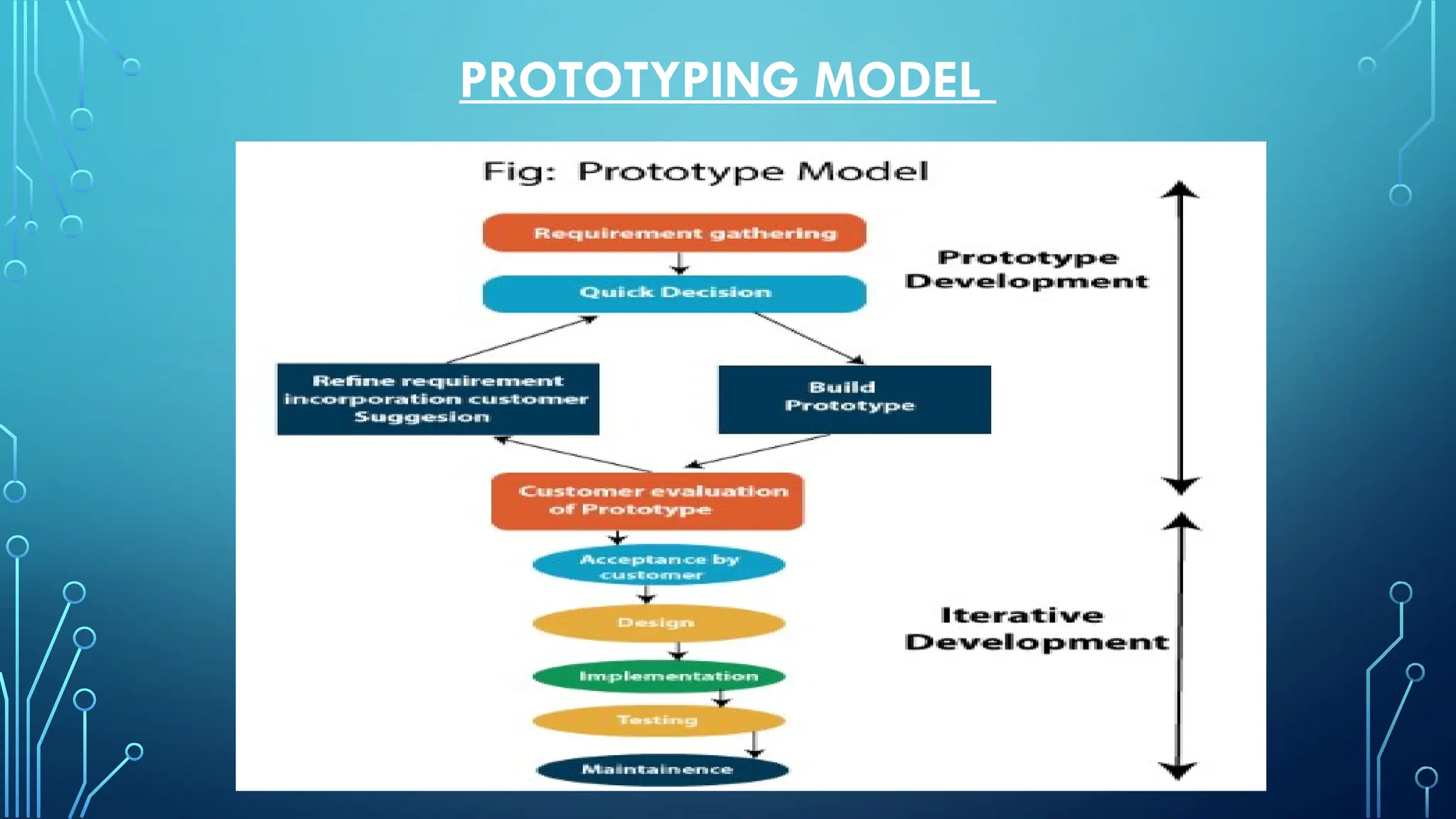 PROTOTYPING MODEL
 