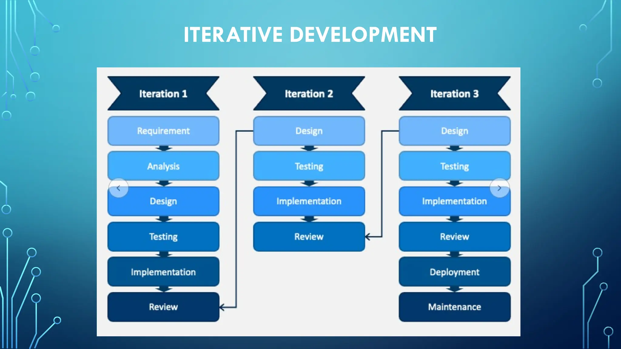 ITERATIVE DEVELOPMENT
 