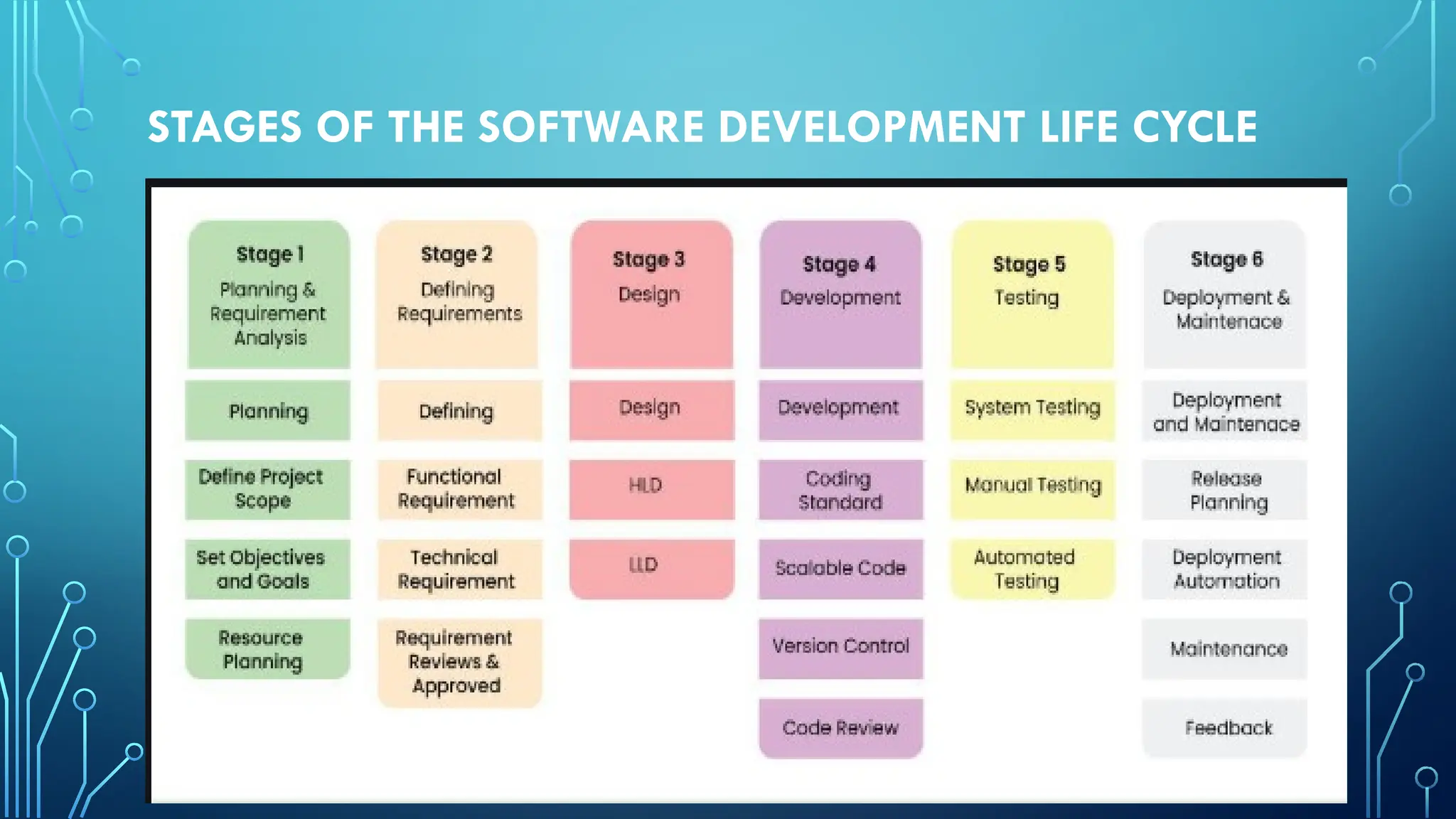 STAGES OF THE SOFTWARE DEVELOPMENT LIFE CYCLE
 