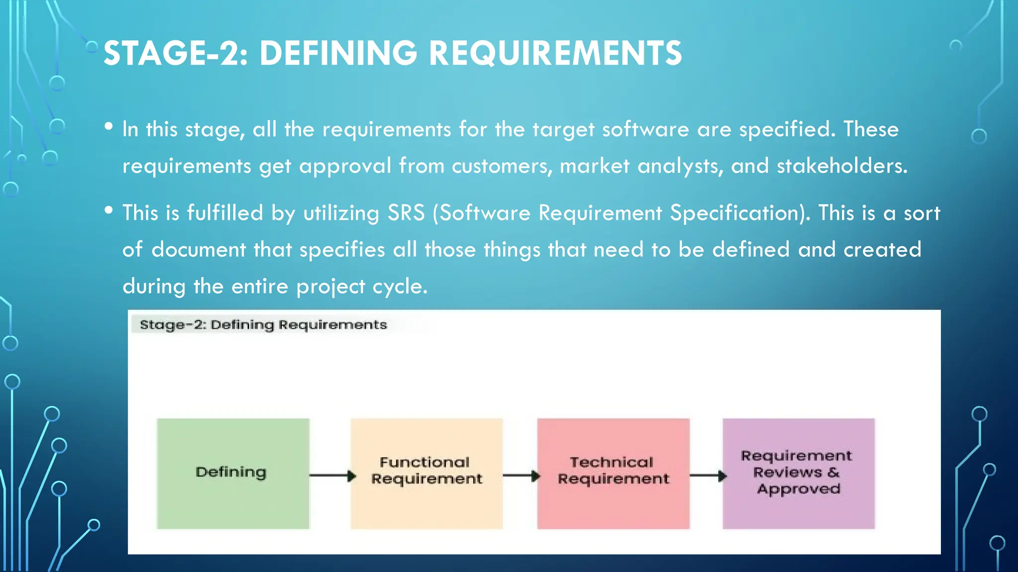 STAGE-2: DEFINING REQUIREMENTS
• In this stage, all the requirements for the target software are specified. These
requirements get approval from customers, market analysts, and stakeholders.
• This is fulfilled by utilizing SRS (Software Requirement Specification). This is a sort
of document that specifies all those things that need to be defined and created
during the entire project cycle.
 