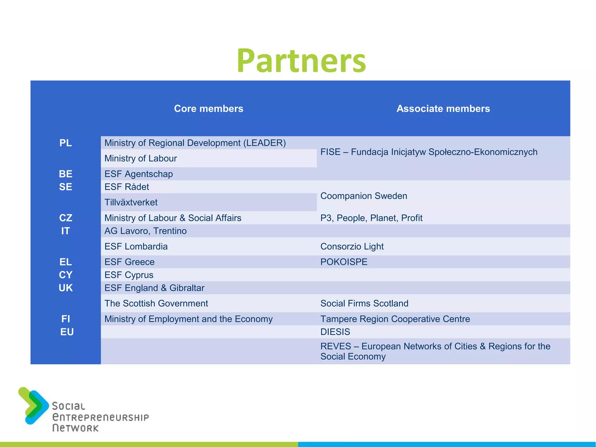 Partners
Core members Associate members
PL Ministry of Regional Development (LEADER)
FISE – Fundacja Inicjatyw Społeczno-Ekonomicznych
Ministry of Labour
BE ESF Agentschap
SE ESF Rådet
Coompanion Sweden
Tillväxtverket
CZ Ministry of Labour & Social Affairs P3, People, Planet, Profit
IT AG Lavoro, Trentino
ESF Lombardia Consorzio Light
EL ESF Greece POKOISPE
CY ESF Cyprus
UK ESF England & Gibraltar
The Scottish Government Social Firms Scotland
FI Ministry of Employment and the Economy Tampere Region Cooperative Centre
EU DIESIS
REVES – European Networks of Cities & Regions for the
Social Economy
 