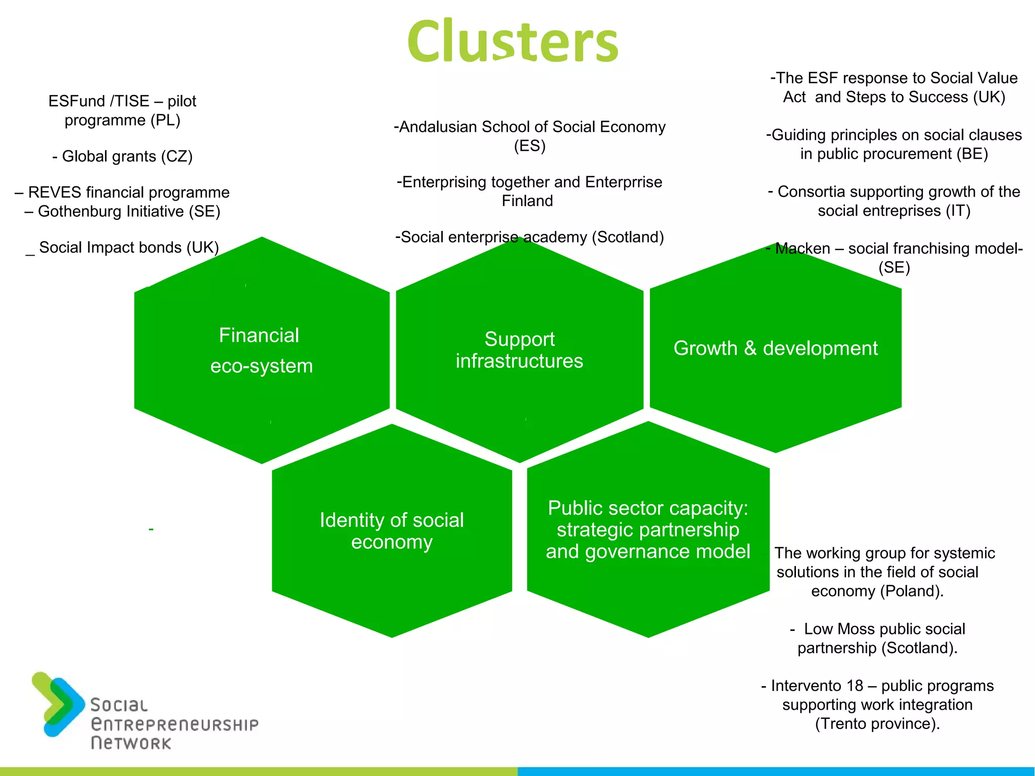 Clusters
Support
infrastructures
Financial
eco-system
Identity of social
economy
Growth & development
Public sector capacity:
strategic partnership
and governance model
-
- The working group for systemic
solutions in the field of social
economy (Poland).
- Low Moss public social
partnership (Scotland).
- Intervento 18 – public programs
supporting work integration
(Trento province).
-The ESF response to Social Value
Act and Steps to Success (UK)
-Guiding principles on social clauses
in public procurement (BE)
- Consortia supporting growth of the
social entreprises (IT)
- Macken – social franchising model-
(SE)
ESFund /TISE – pilot
programme (PL)
- Global grants (CZ)
– REVES financial programme
– Gothenburg Initiative (SE)
_ Social Impact bonds (UK)
-Andalusian School of Social Economy
(ES)
-Enterprising together and Enterprrise
Finland
-Social enterprise academy (Scotland)
 