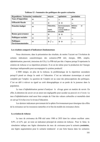 Tableau 12 : Sommaire des politiques des quatre scénarios
Hypothèses / Scénarios tendanciel
rentière
Taux d’imposition
=
Efficacité fiscale

moyen

Priorités budget

Bonne gouvernance

Politiques
Environnementales

–
++

+
–

Éducation,

Environnement, Défense
Mines
Énergie
renouvelable et
Famille

Santé,
Infrastruc
tures,
Agricultu
re

=
=
=

Politiques sociales

pessimiste

–
+

=
=

optimiste

+
=
+/–

et

–
–
––

++
+
++

Les résultats comparés d’indicateurs fondamentaux
Nous choisissons, dans la présentation des résultats, de mettre l’accent sur l’évolution de
certains

indicateurs

caractéristiques

des

scénarios (PIB

réel,

énergie,

IDH,

emploi,

alphabétisation, pauvreté, émissions de CO2). Le PIB réel par tête s’impose puisqu’il représente la
création de richesse et sa répartition primaire. Il en est de même pour la production de l’énergie
électrique indispensable pour accompagner le système productif.
L’IDH intègre, en plus de la richesse, la problématique de la répartition secondaire
puisqu’il prend en charge la santé et l’éducation. C’est un indicateur économique et social
complété par l’emploi. La question de l’emploi est au cœur des préoccupations des politiques.
C’est un défi à relever eu égard au croît démographique et au poids de la jeunesse dans la
population.
Le taux d’alphabétisation permet d’analyser le clivage genre en matière de savoir. En
effet, la détention du savoir est un atout non négligeable pour accéder au pouvoir et à l’avoir. Le
taux d’alphabétisation rend aussi bien compte de l’état des valeurs culturelles et mentalités dont
on sait qu’il évolue avec le niveau d’éducation.
Les derniers indicateurs proviennent de la sphère Environnement pour témoigner des effets
de la croissance sur les ressources naturelles et in fine du modèle de croissance choisi.

La création de richesse
Le taux de croissance du PIB réel entre 1980 et 2035 dont les valeurs oscillent entre
0,9% et 6,5% par an reste un indicateur principal de création de richesse. Pour le futur, la
simulation indique une légère diminution du taux de croissance pour le scénario pessimiste,
une légère augmentation pour le scénario tendanciel et une forte hausse dans les scénarios
101

 