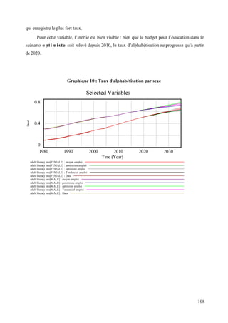 qui enregistre le plus fort taux.
Pour cette variable, l’inertie est bien visible : bien que le budget pour l’éducation dans le
scénario o p t i m i s t e soit relevé depuis 2010, le taux d’alphabétisation ne progresse qu’à partir
de 2020.

Graphique 10 : Taux d'alphabétisation par sexe

Selected Variables

Dmnl

0.8

0.4

0
1980
adult
adult
adult
adult
adult
adult
adult
adult
adult
adult

1990

2000

2010
Time (Year)

2020

2030

literacy rate[FEMALE] : moyen emploi
literacy rate[FEMALE] : pessimiste emploi
literacy rate[FEMALE] : optimiste emploi
literacy rate[FEMALE] : Tendanciel emploi
literacy rate[FEMALE] : Data
literacy rate[MALE] : moyen emploi
literacy rate[MALE] : pessimiste emploi
literacy rate[MALE] : optimiste emploi
literacy rate[MALE] : Tendanciel emploi
literacy rate[MALE] : Data

108

 